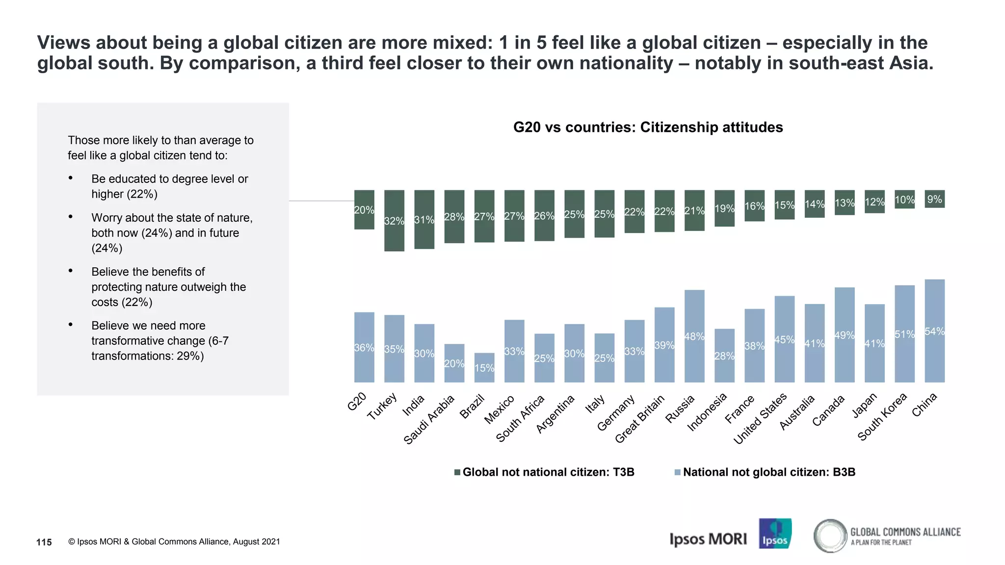 © Ipsos MORI & Global Commons Alliance, August 2021
Views about being a global citizen are more mixed: 1 in 5 feel like a global citizen – especially in the
global south. By comparison, a third feel closer to their own nationality – notably in south-east Asia.
115
Those more likely to than average to
feel like a global citizen tend to:
• Be educated to degree level or
higher (22%)
• Worry about the state of nature,
both now (24%) and in future
(24%)
• Believe the benefits of
protecting nature outweigh the
costs (22%)
• Believe we need more
transformative change (6-7
transformations: 29%)
36% 35% 30%
20% 15%
33%
25% 30% 25%
33%
39%
48%
28%
38%
45% 41%
49%
41%
51% 54%
20%
32% 31% 28% 27% 27% 26% 25% 25% 22% 22% 21% 19% 16% 15% 14% 13% 12% 10% 9%
G20 vs countries: Citizenship attitudes
Global not national citizen: T3B National not global citizen: B3B
 