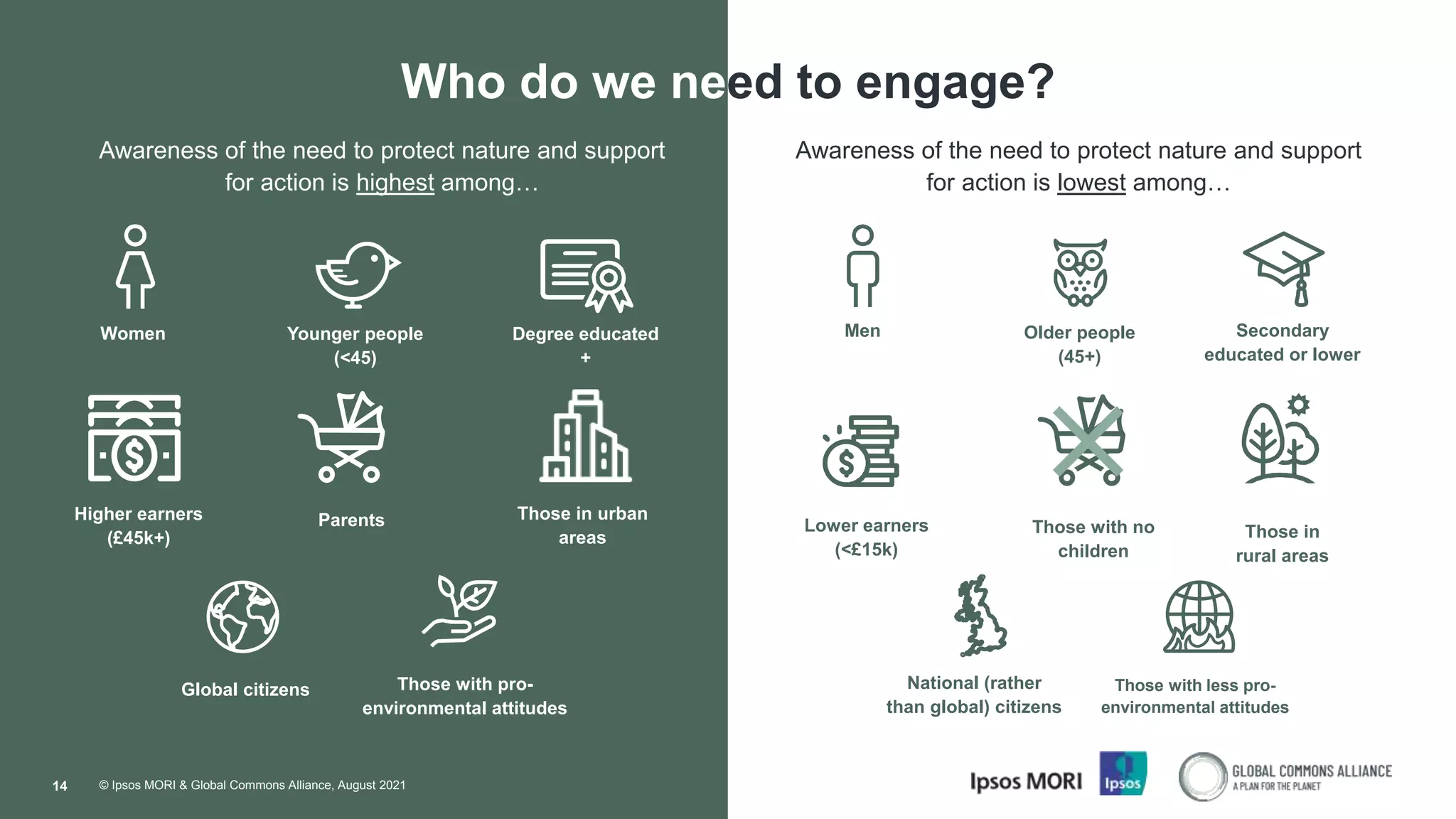© Ipsos MORI & Global Commons Alliance, August 2021
14
Who do we need to engage?
Awareness of the need to protect nature and support
for action is highest among…
Awareness of the need to protect nature and support
for action is lowest among…
Women Younger people
(<45)
Degree educated
+
Higher earners
(£45k+)
Parents
Global citizens Those with pro-
environmental attitudes
Men Older people
(45+)
Secondary
educated or lower
Lower earners
(<£15k)
Those with no
children
Those in
rural areas
National (rather
than global) citizens
Those with less pro-
environmental attitudes
Those in urban
areas
 