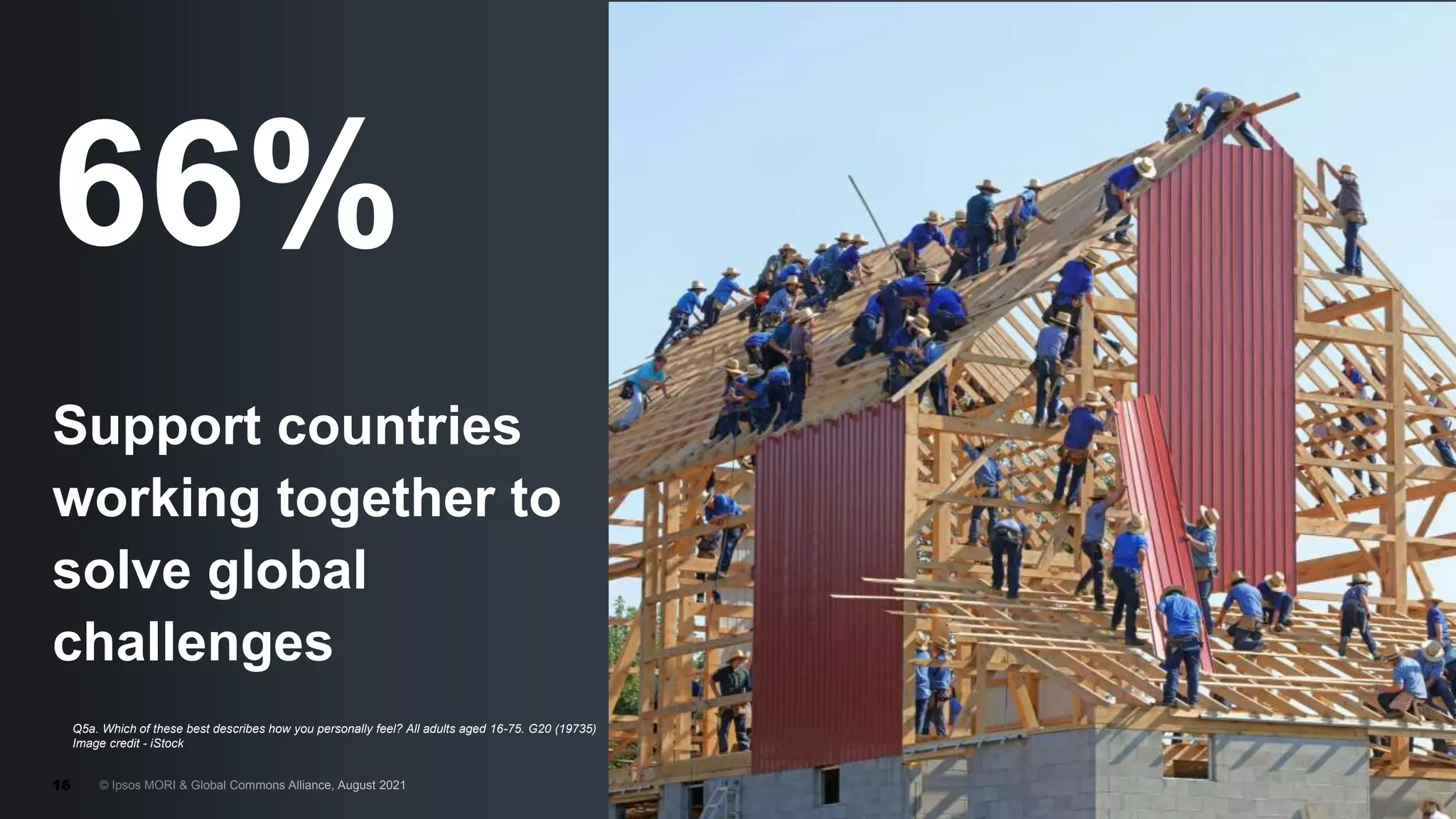 © Ipsos MORI & Global Commons Alliance, August 2021
16
66%
Support countries
working together to
solve global
challenges
Q5a. Which of these best describes how you personally feel? All adults aged 16-75. G20 (19735)
Image credit - iStock
 
