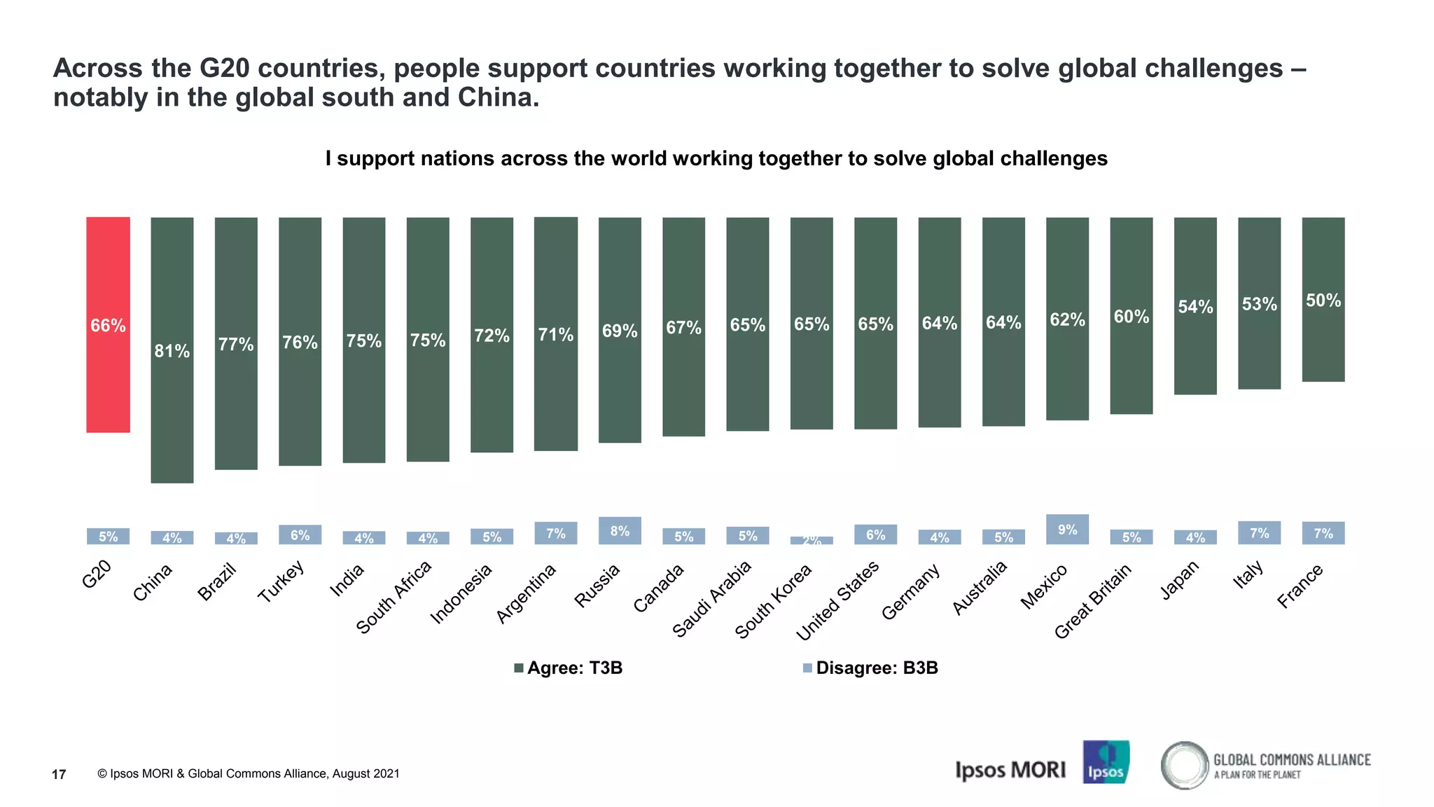 © Ipsos MORI & Global Commons Alliance, August 2021
17
Across the G20 countries, people support countries working together to solve global challenges –
notably in the global south and China.
5% 4% 4% 6% 4% 4% 5% 7% 8% 5% 5% 2% 6% 4% 5%
9%
5% 4% 7% 7%
66%
81% 77% 76% 75% 75% 72% 71% 69% 67% 65% 65% 65% 64% 64% 62% 60%
54% 53% 50%
I support nations across the world working together to solve global challenges
Agree: T3B Disagree: B3B
 