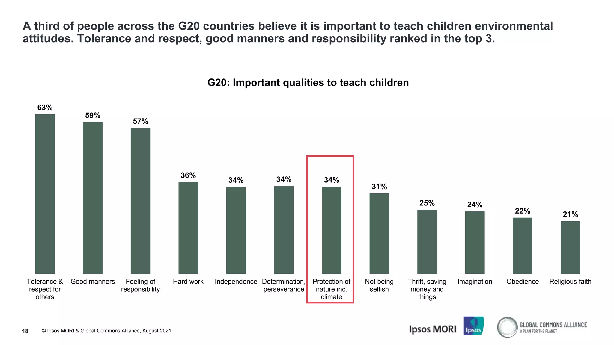 © Ipsos MORI & Global Commons Alliance, August 2021
18
A third of people across the G20 countries believe it is important to teach children environmental
attitudes. Tolerance and respect, good manners and responsibility ranked in the top 3.
63%
59%
57%
36%
34% 34% 34%
31%
25% 24%
22% 21%
Tolerance &
respect for
others
Good manners Feeling of
responsibility
Hard work Independence Determination,
perseverance
Protection of
nature inc.
climate
Not being
selfish
Thrift, saving
money and
things
Imagination Obedience Religious faith
G20: Important qualities to teach children
 