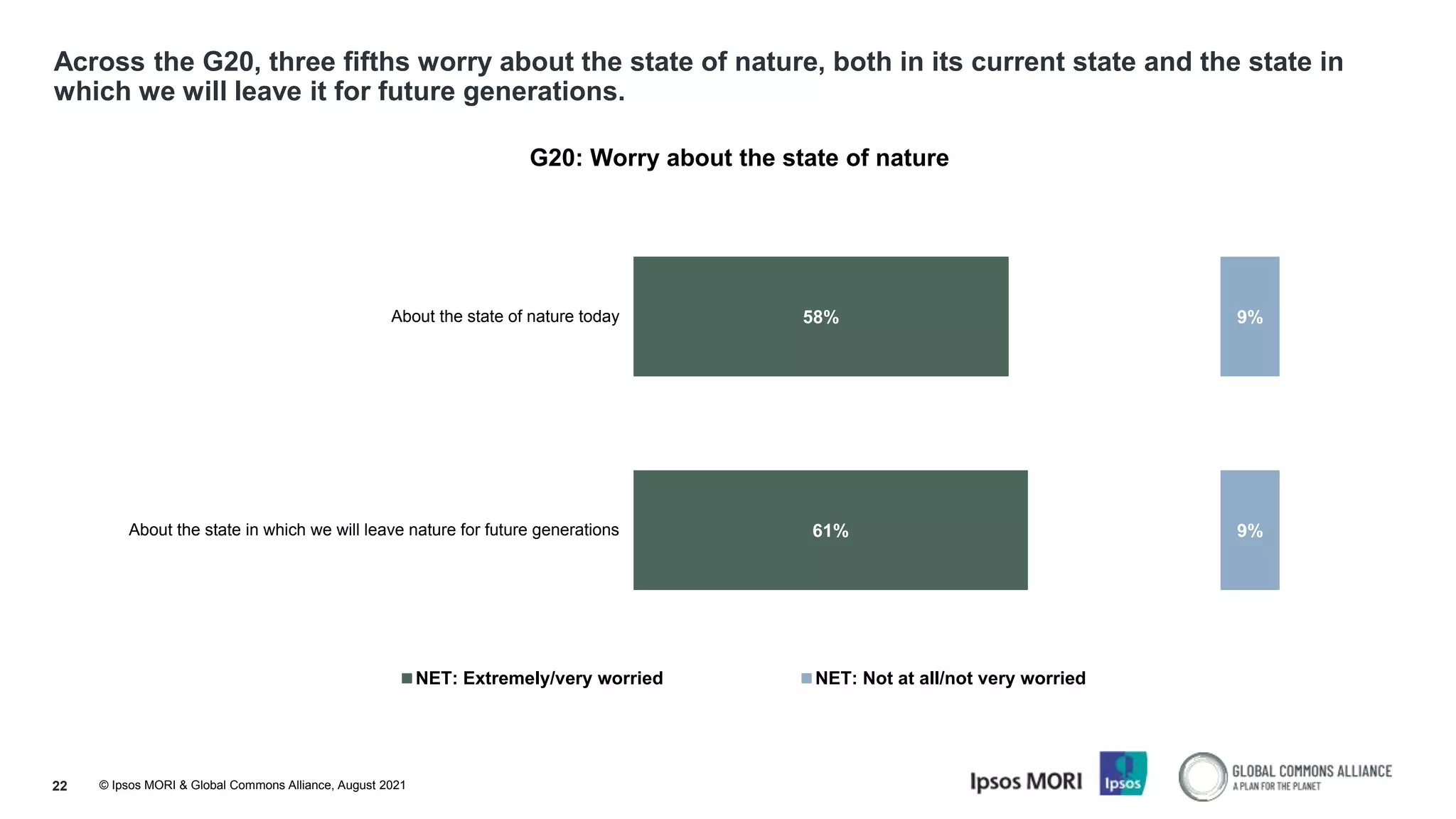 © Ipsos MORI & Global Commons Alliance, August 2021
22
Across the G20, three fifths worry about the state of nature, both in its current state and the state in
which we will leave it for future generations.
58%
61%
9%
9%
About the state of nature today
About the state in which we will leave nature for future generations
G20: Worry about the state of nature
NET: Extremely/very worried NET: Not at all/not very worried
 