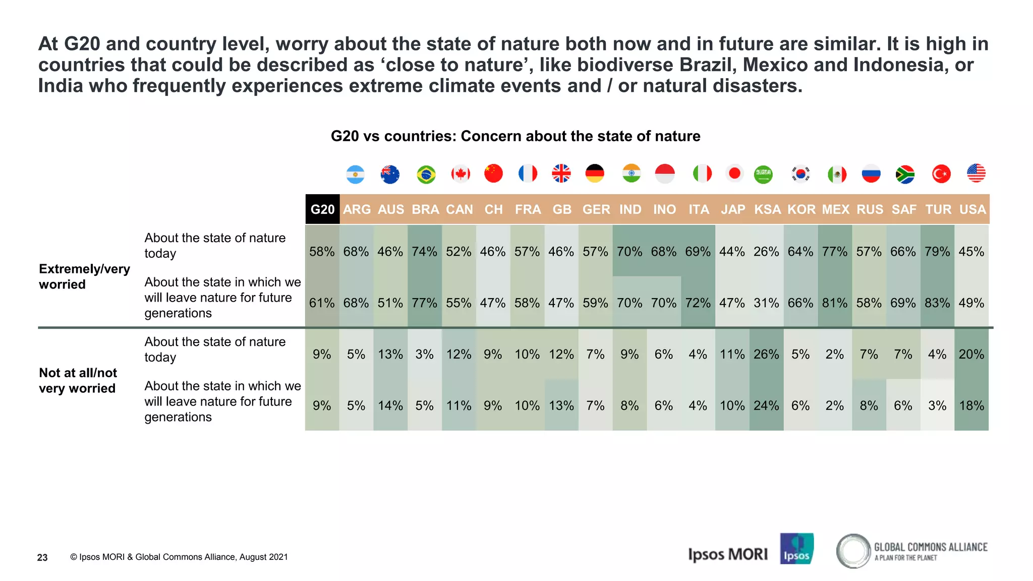 © Ipsos MORI & Global Commons Alliance, August 2021
At G20 and country level, worry about the state of nature both now and in future are similar. It is high in
countries that could be described as ‘close to nature’, like biodiverse Brazil, Mexico and Indonesia, or
India who frequently experiences extreme climate events and / or natural disasters.
23
G20 vs countries: Concern about the state of nature
G20 ARG AUS BRA CAN CH FRA GB GER IND INO ITA JAP KSA KOR MEX RUS SAF TUR USA
Extremely/very
worried
About the state of nature
today
About the state in which we
will leave nature for future
generations
Not at all/not
very worried
About the state of nature
today
About the state in which we
will leave nature for future
generations
58% 68% 46% 74% 52% 46% 57% 46% 57% 70% 68% 69% 44% 26% 64% 77% 57% 66% 79% 45%
61% 68% 51% 77% 55% 47% 58% 47% 59% 70% 70% 72% 47% 31% 66% 81% 58% 69% 83% 49%
9% 5% 13% 3% 12% 9% 10% 12% 7% 9% 6% 4% 11% 26% 5% 2% 7% 7% 4% 20%
9% 5% 14% 5% 11% 9% 10% 13% 7% 8% 6% 4% 10% 24% 6% 2% 8% 6% 3% 18%
 