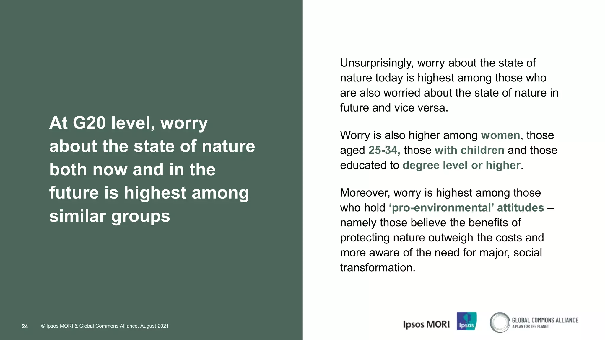 © Ipsos MORI & Global Commons Alliance, August 2021
24
At G20 level, worry
about the state of nature
both now and in the
future is highest among
similar groups
Unsurprisingly, worry about the state of
nature today is highest among those who
are also worried about the state of nature in
future and vice versa.
Worry is also higher among women, those
aged 25-34, those with children and those
educated to degree level or higher.
Moreover, worry is highest among those
who hold ‘pro-environmental’ attitudes –
namely those believe the benefits of
protecting nature outweigh the costs and
more aware of the need for major, social
transformation.
 