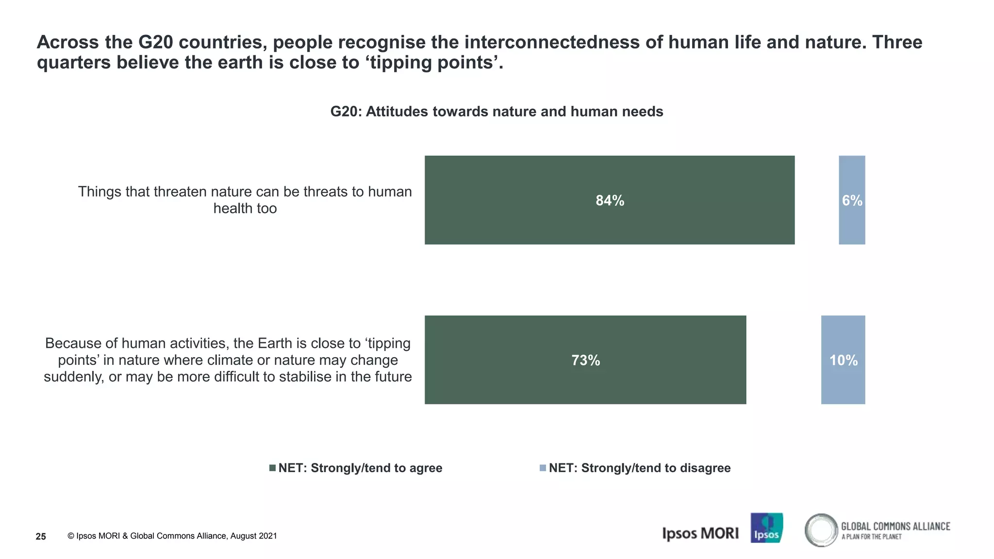 © Ipsos MORI & Global Commons Alliance, August 2021
Across the G20 countries, people recognise the interconnectedness of human life and nature. Three
quarters believe the earth is close to ‘tipping points’.
25
84%
73%
6%
10%
Things that threaten nature can be threats to human
health too
Because of human activities, the Earth is close to ‘tipping
points’ in nature where climate or nature may change
suddenly, or may be more difficult to stabilise in the future
G20: Attitudes towards nature and human needs
NET: Strongly/tend to agree NET: Strongly/tend to disagree
 