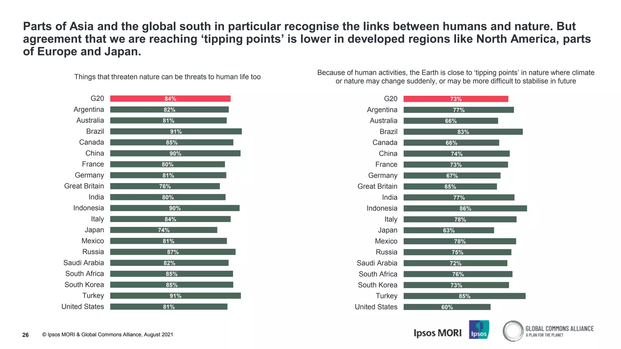 © Ipsos MORI & Global Commons Alliance, August 2021
Parts of Asia and the global south in particular recognise the links between humans and nature. But
agreement that we are reaching ‘tipping points’ is lower in developed regions like North America, parts
of Europe and Japan.
26
Things that threaten nature can be threats to human life too
Because of human activities, the Earth is close to ‘tipping points’ in nature where climate
or nature may change suddenly, or may be more difficult to stabilise in future
84%
82%
81%
91%
85%
90%
80%
81%
76%
80%
90%
84%
74%
81%
87%
82%
85%
85%
91%
81%
G20
Argentina
Australia
Brazil
Canada
China
France
Germany
Great Britain
India
Indonesia
Italy
Japan
Mexico
Russia
Saudi Arabia
South Africa
South Korea
Turkey
United States
73%
77%
66%
83%
66%
74%
73%
67%
65%
77%
86%
78%
63%
78%
75%
72%
76%
73%
85%
60%
G20
Argentina
Australia
Brazil
Canada
China
France
Germany
Great Britain
India
Indonesia
Italy
Japan
Mexico
Russia
Saudi Arabia
South Africa
South Korea
Turkey
United States
 