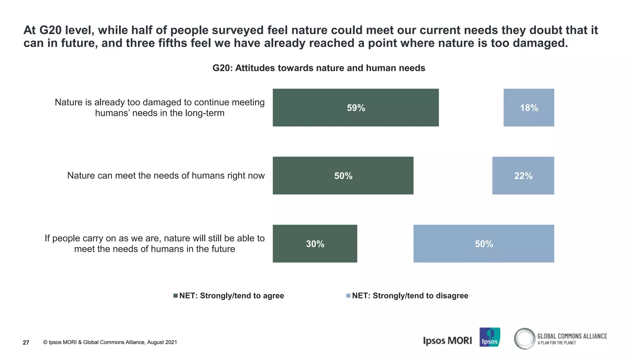 © Ipsos MORI & Global Commons Alliance, August 2021
27
At G20 level, while half of people surveyed feel nature could meet our current needs they doubt that it
can in future, and three fifths feel we have already reached a point where nature is too damaged.
59%
50%
30%
18%
22%
50%
Nature is already too damaged to continue meeting
humans’ needs in the long-term
Nature can meet the needs of humans right now
If people carry on as we are, nature will still be able to
meet the needs of humans in the future
G20: Attitudes towards nature and human needs
NET: Strongly/tend to agree NET: Strongly/tend to disagree
 