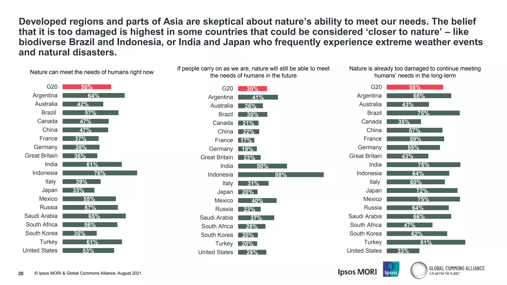 © Ipsos MORI & Global Commons Alliance, August 2021
Developed regions and parts of Asia are skeptical about nature’s ability to meet our needs. The belief
that it is too damaged is highest in some countries that could be considered ‘closer to nature’ – like
biodiverse Brazil and Indonesia, or India and Japan who frequently experience extreme weather events
and natural disasters.
28
Nature can meet the needs of humans right now
If people carry on as we are, nature will still be able to meet
the needs of humans in the future
Nature is already too damaged to continue meeting
humans’ needs in the long-term
58%
66%
43%
75%
35%
57%
59%
55%
43%
75%
64%
60%
72%
75%
64%
66%
47%
62%
81%
33%
G20
Argentina
Australia
Brazil
Canada
China
France
Germany
Great Britain
India
Indonesia
Italy
Japan
Mexico
Russia
Saudi Arabia
South Africa
South Korea
Turkey
United States
30%
41%
26%
30%
21%
22%
17%
19%
23%
50%
88%
31%
20%
40%
23%
37%
28%
20%
20%
29%
G20
Argentina
Australia
Brazil
Canada
China
France
Germany
Great Britain
India
Indonesia
Italy
Japan
Mexico
Russia
Saudi Arabia
South Africa
South Korea
Turkey
United States
50%
64%
42%
57%
47%
47%
37%
38%
36%
61%
76%
39%
33%
55%
57%
65%
56%
35%
61%
53%
G20
Argentina
Australia
Brazil
Canada
China
France
Germany
Great Britain
India
Indonesia
Italy
Japan
Mexico
Russia
Saudi Arabia
South Africa
South Korea
Turkey
United States
 