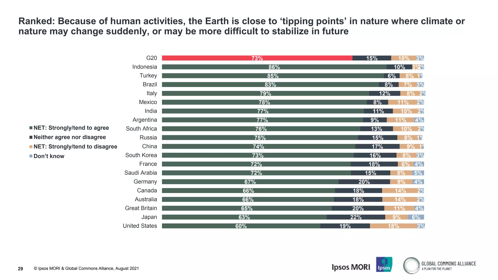 © Ipsos MORI & Global Commons Alliance, August 2021
Ranked: Because of human activities, the Earth is close to ‘tipping points’ in nature where climate or
nature may change suddenly, or may be more difficult to stabilize in future
29
73%
86%
85%
83%
79%
78%
77%
77%
76%
75%
74%
73%
72%
72%
67%
66%
66%
65%
63%
60%
15%
10%
6%
8%
12%
8%
11%
9%
13%
15%
17%
16%
18%
15%
20%
18%
18%
20%
22%
19%
10%
3%
8%
7%
8%
11%
10%
11%
10%
8%
9%
8%
6%
8%
9%
14%
14%
11%
9%
18%
3%
2%
1%
3%
2%
2%
2%
4%
2%
1%
1%
3%
4%
5%
4%
2%
2%
4%
6%
3%
G20
Indonesia
Turkey
Brazil
Italy
Mexico
India
Argentina
South Africa
Russia
China
South Korea
France
Saudi Arabia
Germany
Canada
Australia
Great Britain
Japan
United States
NET: Strongly/tend to agree
Neither agree nor disagree
NET: Strongly/tend to disagree
Don’t know
 