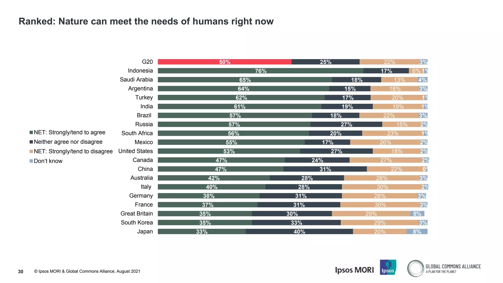 © Ipsos MORI & Global Commons Alliance, August 2021
Ranked: Nature can meet the needs of humans right now
30
50%
76%
65%
64%
62%
61%
57%
57%
56%
55%
53%
47%
47%
42%
40%
38%
37%
35%
35%
33%
25%
17%
18%
15%
17%
19%
18%
27%
20%
17%
27%
24%
31%
28%
28%
31%
31%
30%
33%
40%
22%
6%
13%
18%
20%
19%
22%
15%
23%
26%
18%
27%
22%
28%
30%
28%
30%
29%
29%
20%
3%
1%
4%
3%
1%
1%
3%
2%
1%
2%
2%
2%
0%
3%
2%
3%
3%
5%
3%
8%
G20
Indonesia
Saudi Arabia
Argentina
Turkey
India
Brazil
Russia
South Africa
Mexico
United States
Canada
China
Australia
Italy
Germany
France
Great Britain
South Korea
Japan
NET: Strongly/tend to agree
Neither agree nor disagree
NET: Strongly/tend to disagree
Don’t know
 