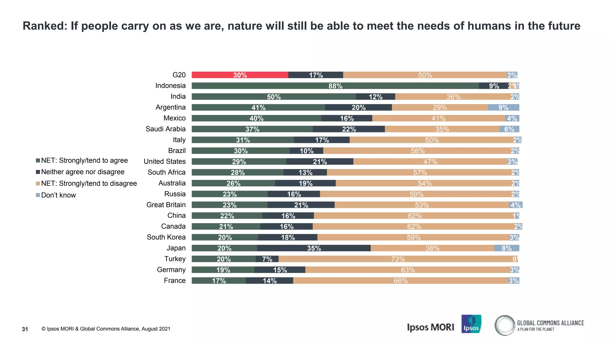 © Ipsos MORI & Global Commons Alliance, August 2021
Ranked: If people carry on as we are, nature will still be able to meet the needs of humans in the future
31
30%
88%
50%
41%
40%
37%
31%
30%
29%
28%
26%
23%
23%
22%
21%
20%
20%
20%
19%
17%
17%
9%
12%
20%
16%
22%
17%
10%
21%
13%
19%
16%
21%
16%
16%
18%
35%
7%
15%
14%
50%
2%
36%
29%
41%
35%
50%
58%
47%
57%
54%
59%
53%
62%
62%
59%
38%
73%
63%
66%
3%
1%
2%
9%
4%
6%
2%
2%
3%
2%
2%
2%
4%
1%
2%
3%
8%
0%
3%
3%
G20
Indonesia
India
Argentina
Mexico
Saudi Arabia
Italy
Brazil
United States
South Africa
Australia
Russia
Great Britain
China
Canada
South Korea
Japan
Turkey
Germany
France
NET: Strongly/tend to agree
Neither agree nor disagree
NET: Strongly/tend to disagree
Don’t know
 