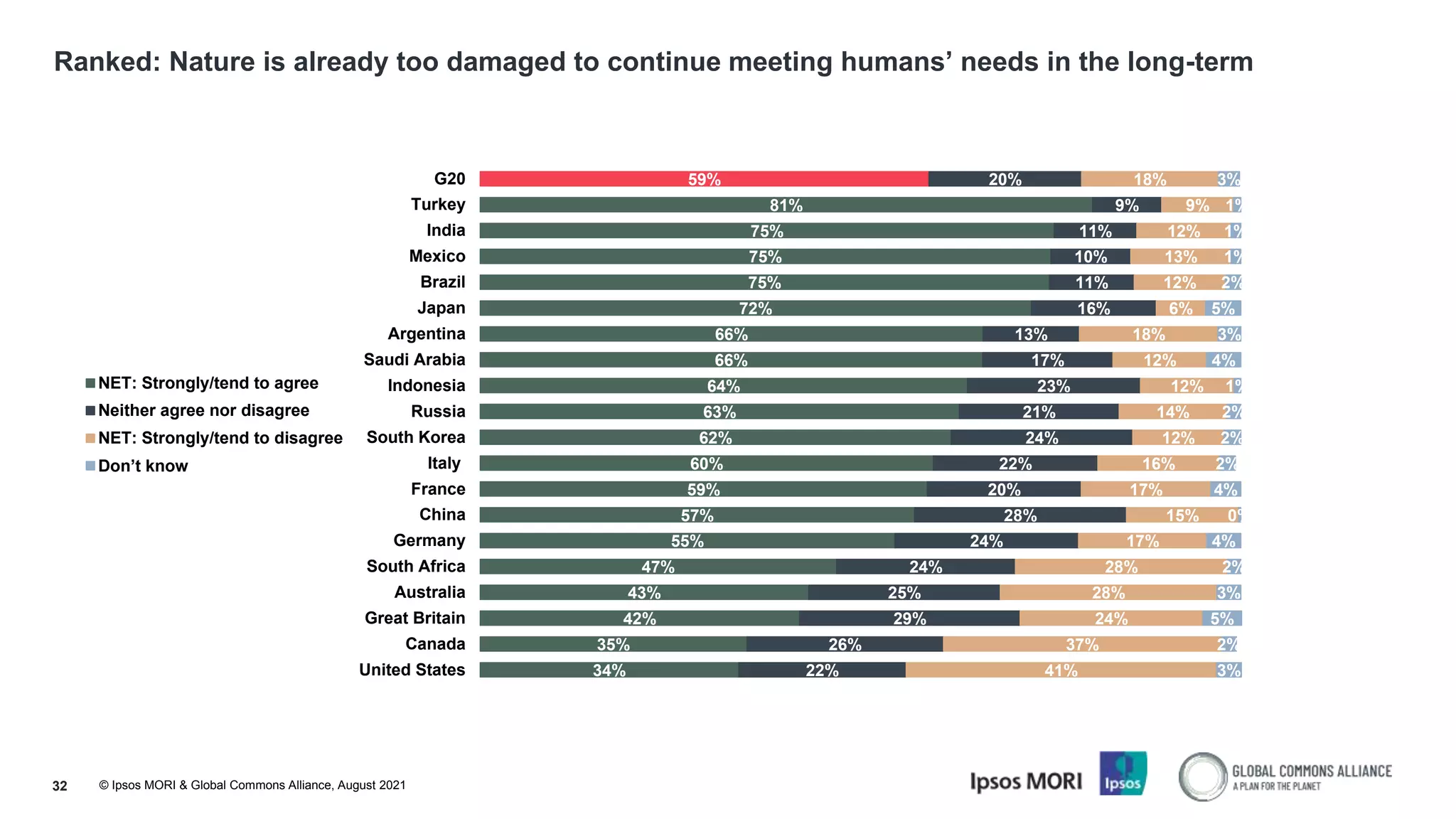 © Ipsos MORI & Global Commons Alliance, August 2021
Ranked: Nature is already too damaged to continue meeting humans’ needs in the long-term
32
59%
81%
75%
75%
75%
72%
66%
66%
64%
63%
62%
60%
59%
57%
55%
47%
43%
42%
35%
34%
20%
9%
11%
10%
11%
16%
13%
17%
23%
21%
24%
22%
20%
28%
24%
24%
25%
29%
26%
22%
18%
9%
12%
13%
12%
6%
18%
12%
12%
14%
12%
16%
17%
15%
17%
28%
28%
24%
37%
41%
3%
1%
1%
1%
2%
5%
3%
4%
1%
2%
2%
2%
4%
0%
4%
2%
3%
5%
2%
3%
G20
Turkey
India
Mexico
Brazil
Japan
Argentina
Saudi Arabia
Indonesia
Russia
South Korea
Italy
France
China
Germany
South Africa
Australia
Great Britain
Canada
United States
NET: Strongly/tend to agree
Neither agree nor disagree
NET: Strongly/tend to disagree
Don’t know
 