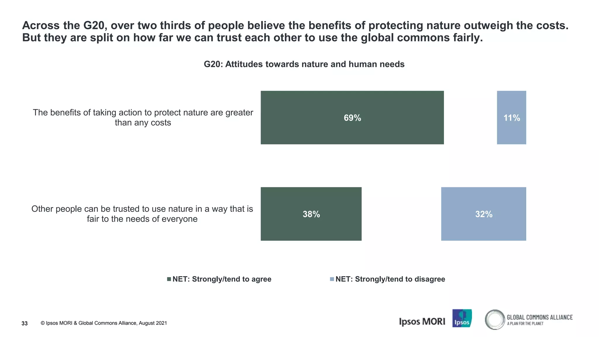 © Ipsos MORI & Global Commons Alliance, August 2021
Across the G20, over two thirds of people believe the benefits of protecting nature outweigh the costs.
But they are split on how far we can trust each other to use the global commons fairly.
33
69%
38%
11%
32%
The benefits of taking action to protect nature are greater
than any costs
Other people can be trusted to use nature in a way that is
fair to the needs of everyone
G20: Attitudes towards nature and human needs
NET: Strongly/tend to agree NET: Strongly/tend to disagree
 