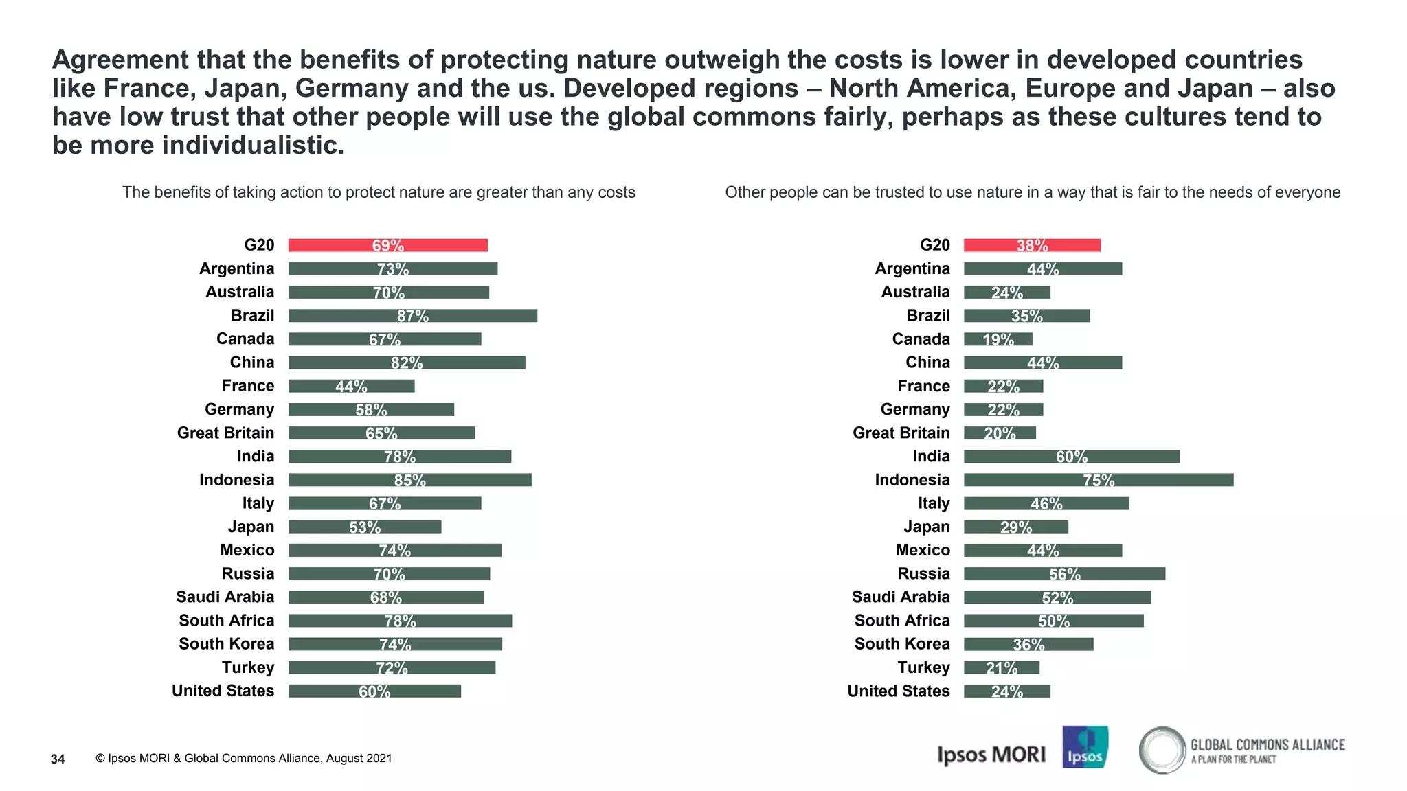 © Ipsos MORI & Global Commons Alliance, August 2021
Agreement that the benefits of protecting nature outweigh the costs is lower in developed countries
like France, Japan, Germany and the us. Developed regions – North America, Europe and Japan – also
have low trust that other people will use the global commons fairly, perhaps as these cultures tend to
be more individualistic.
34
The benefits of taking action to protect nature are greater than any costs Other people can be trusted to use nature in a way that is fair to the needs of everyone
69%
73%
70%
87%
67%
82%
44%
58%
65%
78%
85%
67%
53%
74%
70%
68%
78%
74%
72%
60%
G20
Argentina
Australia
Brazil
Canada
China
France
Germany
Great Britain
India
Indonesia
Italy
Japan
Mexico
Russia
Saudi Arabia
South Africa
South Korea
Turkey
United States
38%
44%
24%
35%
19%
44%
22%
22%
20%
60%
75%
46%
29%
44%
56%
52%
50%
36%
21%
24%
G20
Argentina
Australia
Brazil
Canada
China
France
Germany
Great Britain
India
Indonesia
Italy
Japan
Mexico
Russia
Saudi Arabia
South Africa
South Korea
Turkey
United States
 