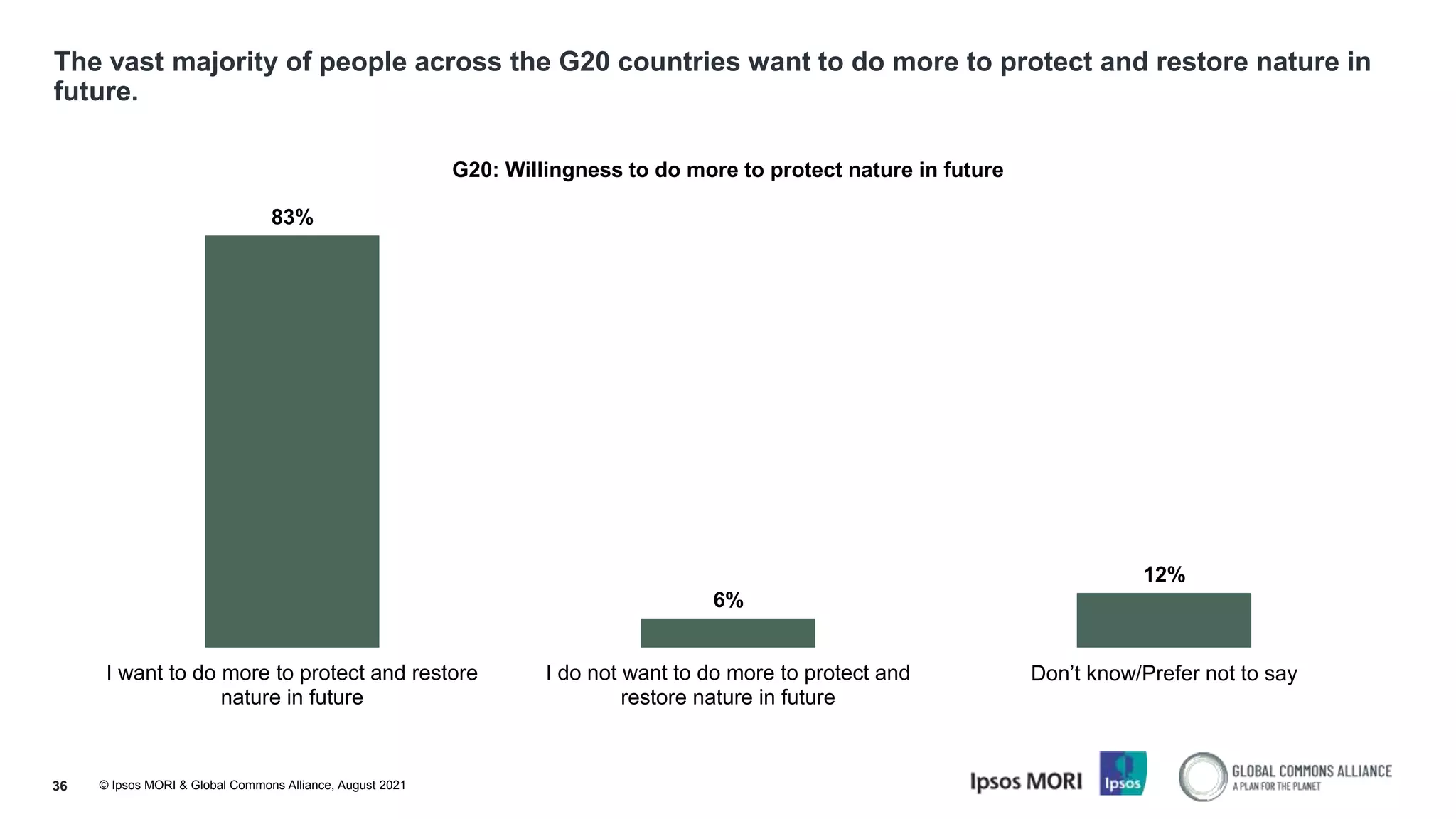© Ipsos MORI & Global Commons Alliance, August 2021
The vast majority of people across the G20 countries want to do more to protect and restore nature in
future.
36
83%
6%
12%
I want to do more to protect and restore
nature in future
I do not want to do more to protect and
restore nature in future
Don’t know/Prefer not to say
G20: Willingness to do more to protect nature in future
 