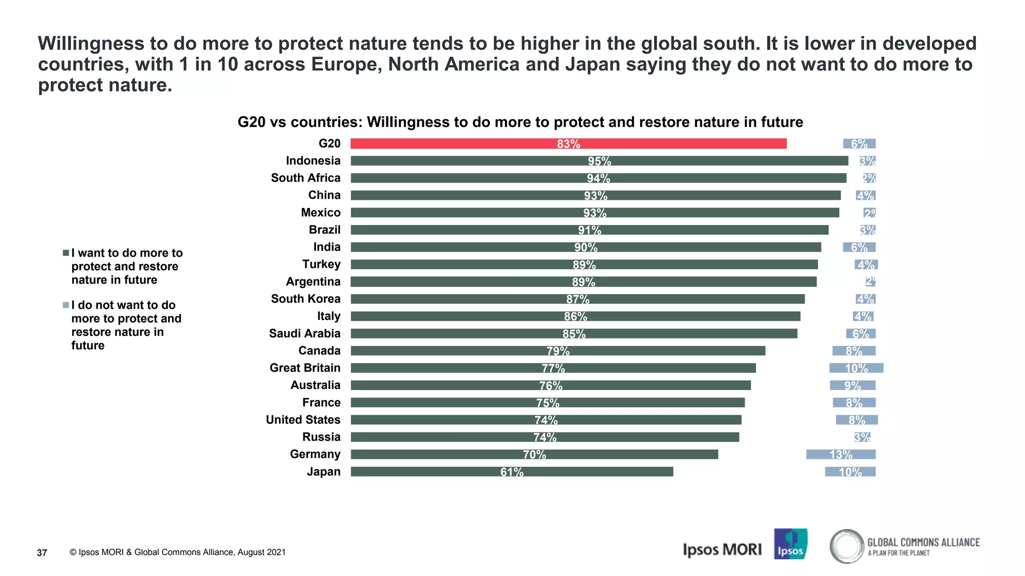 © Ipsos MORI & Global Commons Alliance, August 2021
Willingness to do more to protect nature tends to be higher in the global south. It is lower in developed
countries, with 1 in 10 across Europe, North America and Japan saying they do not want to do more to
protect nature.
37
83%
95%
94%
93%
93%
91%
90%
89%
89%
87%
86%
85%
79%
77%
76%
75%
74%
74%
70%
61%
6%
3%
2%
4%
2%
3%
6%
4%
2%
4%
4%
6%
8%
10%
9%
8%
8%
3%
13%
10%
G20
Indonesia
South Africa
China
Mexico
Brazil
India
Turkey
Argentina
South Korea
Italy
Saudi Arabia
Canada
Great Britain
Australia
France
United States
Russia
Germany
Japan
G20 vs countries: Willingness to do more to protect and restore nature in future
I want to do more to
protect and restore
nature in future
I do not want to do
more to protect and
restore nature in
future
 