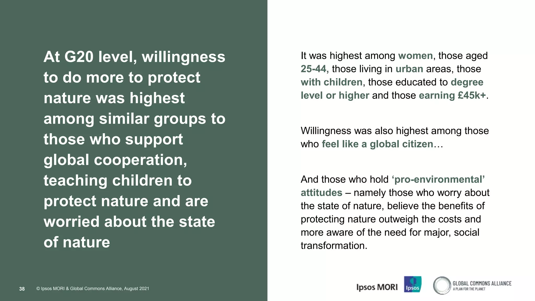 © Ipsos MORI & Global Commons Alliance, August 2021
38
At G20 level, willingness
to do more to protect
nature was highest
among similar groups to
those who support
global cooperation,
teaching children to
protect nature and are
worried about the state
of nature
It was highest among women, those aged
25-44, those living in urban areas, those
with children, those educated to degree
level or higher and those earning £45k+.
Willingness was also highest among those
who feel like a global citizen…
And those who hold ‘pro-environmental’
attitudes – namely those who worry about
the state of nature, believe the benefits of
protecting nature outweigh the costs and
more aware of the need for major, social
transformation.
 