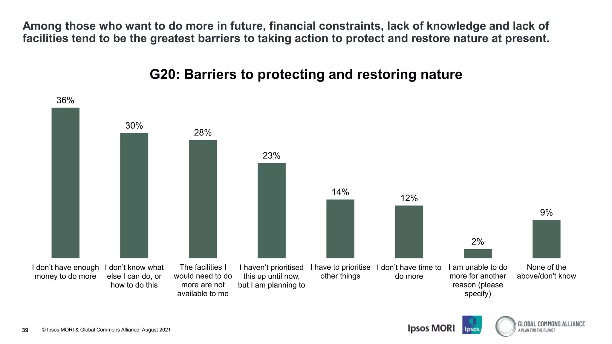 © Ipsos MORI & Global Commons Alliance, August 2021
Among those who want to do more in future, financial constraints, lack of knowledge and lack of
facilities tend to be the greatest barriers to taking action to protect and restore nature at present.
39
36%
30%
28%
23%
14%
12%
2%
9%
I don’t have enough
money to do more
I don’t know what
else I can do, or
how to do this
The facilities I
would need to do
more are not
available to me
I haven’t prioritised
this up until now,
but I am planning to
I have to prioritise
other things
I don’t have time to
do more
I am unable to do
more for another
reason (please
specify)
None of the
above/don't know
G20: Barriers to protecting and restoring nature
 