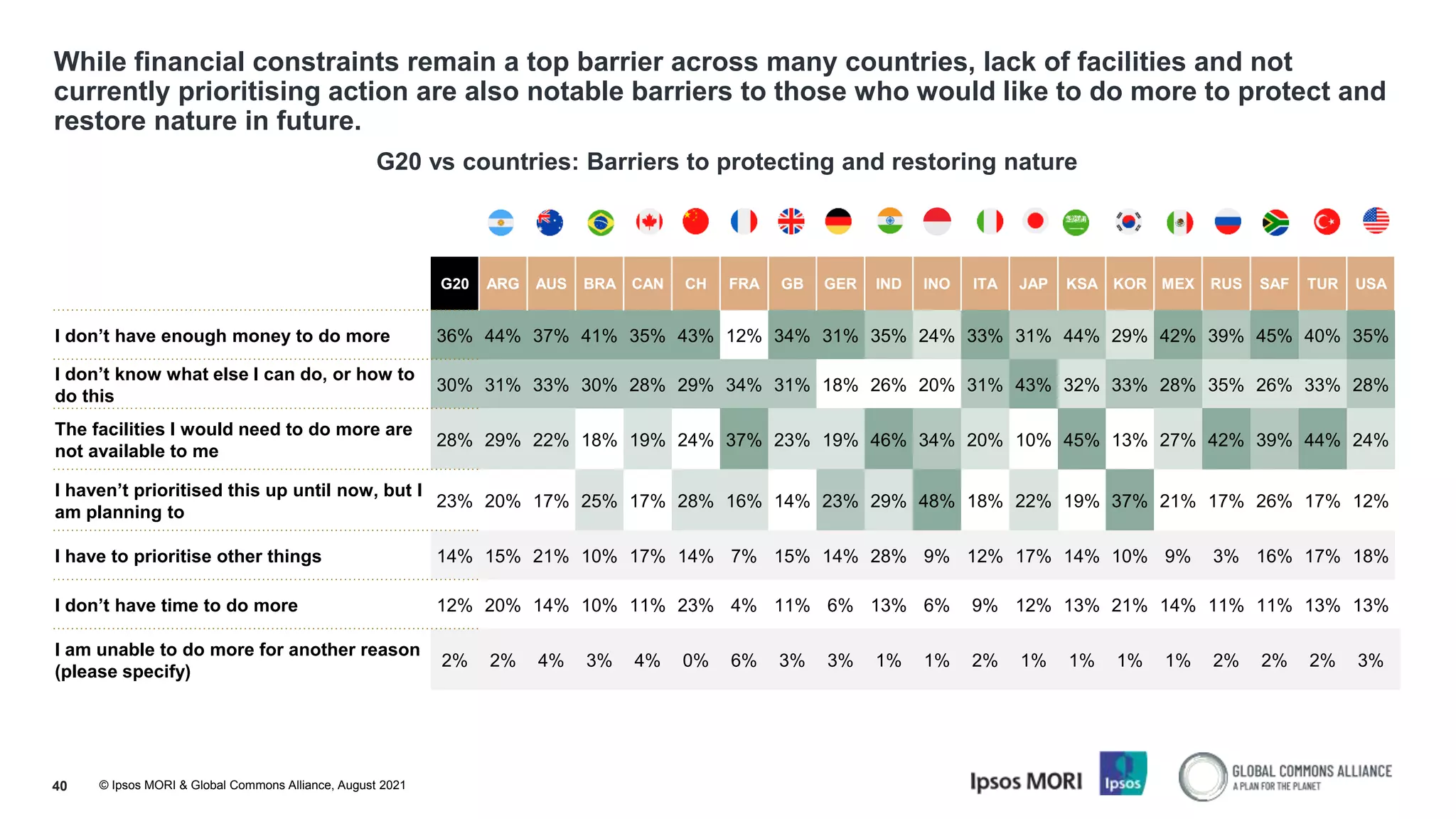 © Ipsos MORI & Global Commons Alliance, August 2021
While financial constraints remain a top barrier across many countries, lack of facilities and not
currently prioritising action are also notable barriers to those who would like to do more to protect and
restore nature in future.
40
G20 vs countries: Barriers to protecting and restoring nature
G20 ARG AUS BRA CAN CH FRA GB GER IND INO ITA JAP KSA KOR MEX RUS SAF TUR USA
I don’t have enough money to do more 36% 44% 37% 41% 35% 43% 12% 34% 31% 35% 24% 33% 31% 44% 29% 42% 39% 45% 40% 35%
I don’t know what else I can do, or how to
do this
30% 31% 33% 30% 28% 29% 34% 31% 18% 26% 20% 31% 43% 32% 33% 28% 35% 26% 33% 28%
The facilities I would need to do more are
not available to me
28% 29% 22% 18% 19% 24% 37% 23% 19% 46% 34% 20% 10% 45% 13% 27% 42% 39% 44% 24%
I haven’t prioritised this up until now, but I
am planning to
23% 20% 17% 25% 17% 28% 16% 14% 23% 29% 48% 18% 22% 19% 37% 21% 17% 26% 17% 12%
I have to prioritise other things 14% 15% 21% 10% 17% 14% 7% 15% 14% 28% 9% 12% 17% 14% 10% 9% 3% 16% 17% 18%
I don’t have time to do more 12% 20% 14% 10% 11% 23% 4% 11% 6% 13% 6% 9% 12% 13% 21% 14% 11% 11% 13% 13%
I am unable to do more for another reason
(please specify)
2% 2% 4% 3% 4% 0% 6% 3% 3% 1% 1% 2% 1% 1% 1% 1% 2% 2% 2% 3%
 