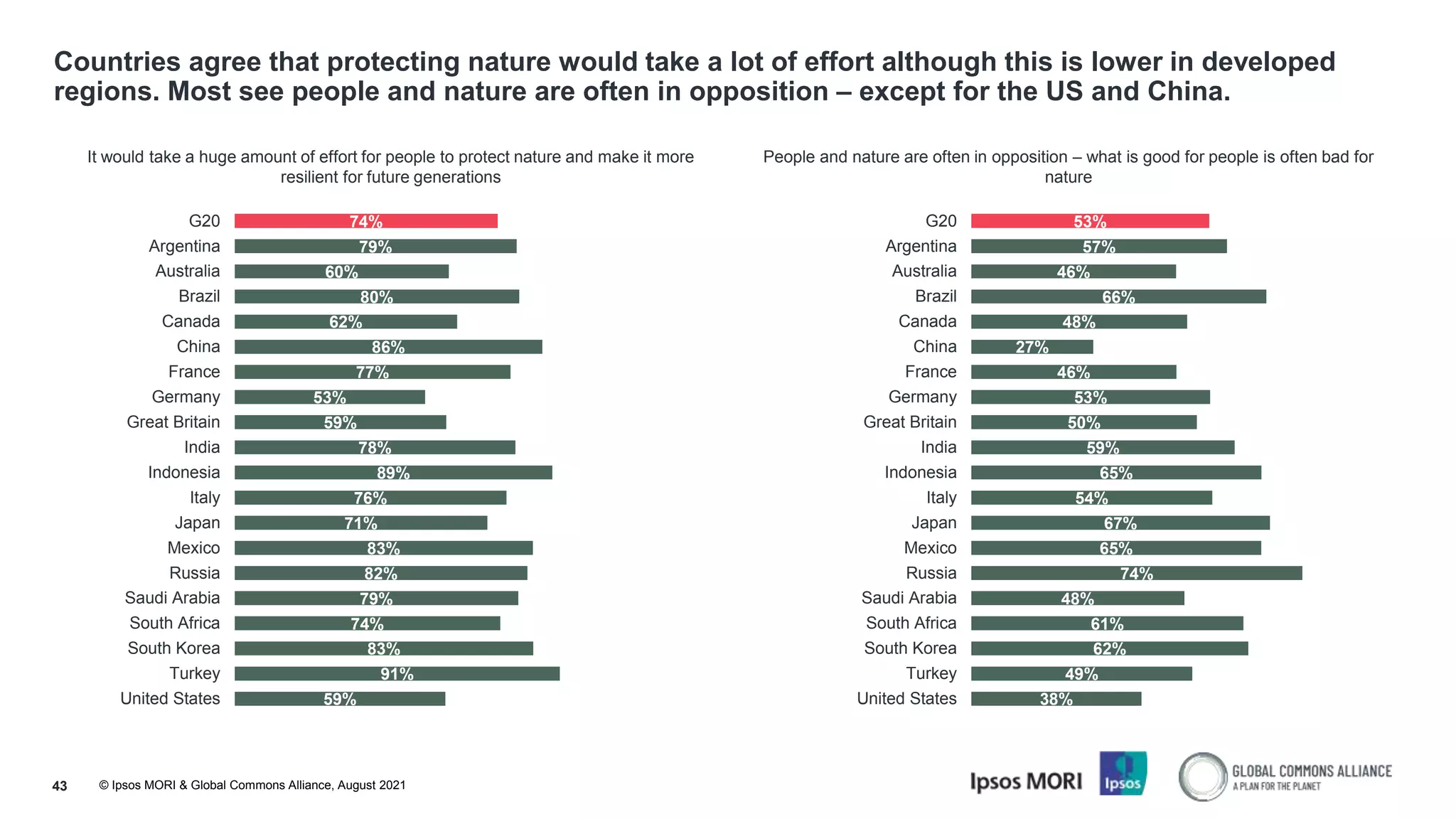 © Ipsos MORI & Global Commons Alliance, August 2021
Countries agree that protecting nature would take a lot of effort although this is lower in developed
regions. Most see people and nature are often in opposition – except for the US and China.
43
It would take a huge amount of effort for people to protect nature and make it more
resilient for future generations
People and nature are often in opposition – what is good for people is often bad for
nature
74%
79%
60%
80%
62%
86%
77%
53%
59%
78%
89%
76%
71%
83%
82%
79%
74%
83%
91%
59%
G20
Argentina
Australia
Brazil
Canada
China
France
Germany
Great Britain
India
Indonesia
Italy
Japan
Mexico
Russia
Saudi Arabia
South Africa
South Korea
Turkey
United States
53%
57%
46%
66%
48%
27%
46%
53%
50%
59%
65%
54%
67%
65%
74%
48%
61%
62%
49%
38%
G20
Argentina
Australia
Brazil
Canada
China
France
Germany
Great Britain
India
Indonesia
Italy
Japan
Mexico
Russia
Saudi Arabia
South Africa
South Korea
Turkey
United States
 