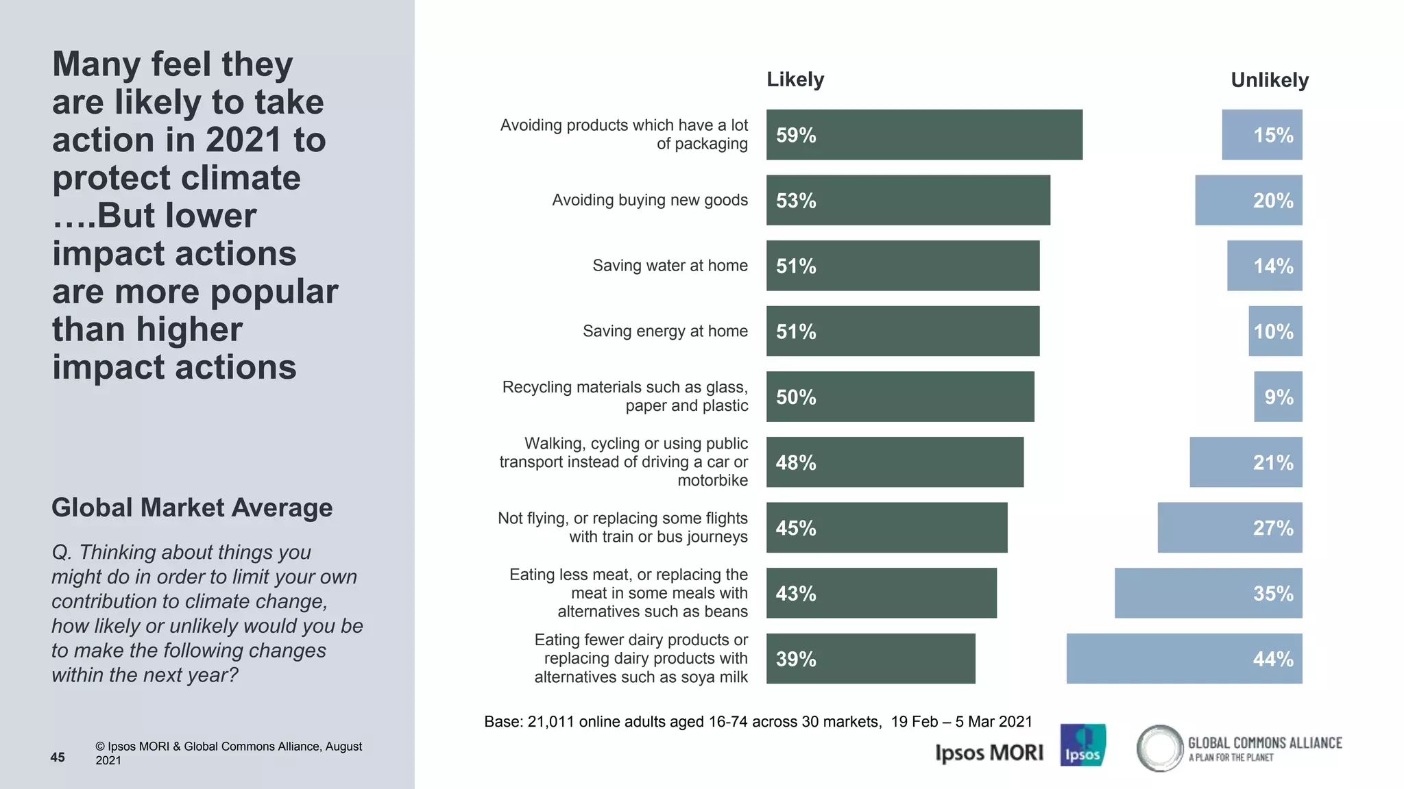 © Ipsos MORI & Global Commons Alliance, August
2021
Many feel they
are likely to take
action in 2021 to
protect climate
….But lower
impact actions
are more popular
than higher
impact actions
45
Global Market Average
Q. Thinking about things you
might do in order to limit your own
contribution to climate change,
how likely or unlikely would you be
to make the following changes
within the next year?
59%
53%
51%
51%
50%
48%
45%
43%
39%
15%
20%
14%
10%
9%
21%
27%
35%
44%
Avoiding products which have a lot
of packaging
Avoiding buying new goods
Saving water at home
Saving energy at home
Recycling materials such as glass,
paper and plastic
Walking, cycling or using public
transport instead of driving a car or
motorbike
Not flying, or replacing some flights
with train or bus journeys
Eating less meat, or replacing the
meat in some meals with
alternatives such as beans
Eating fewer dairy products or
replacing dairy products with
alternatives such as soya milk
Likely Unlikely
Base: 21,011 online adults aged 16-74 across 30 markets, 19 Feb – 5 Mar 2021
 