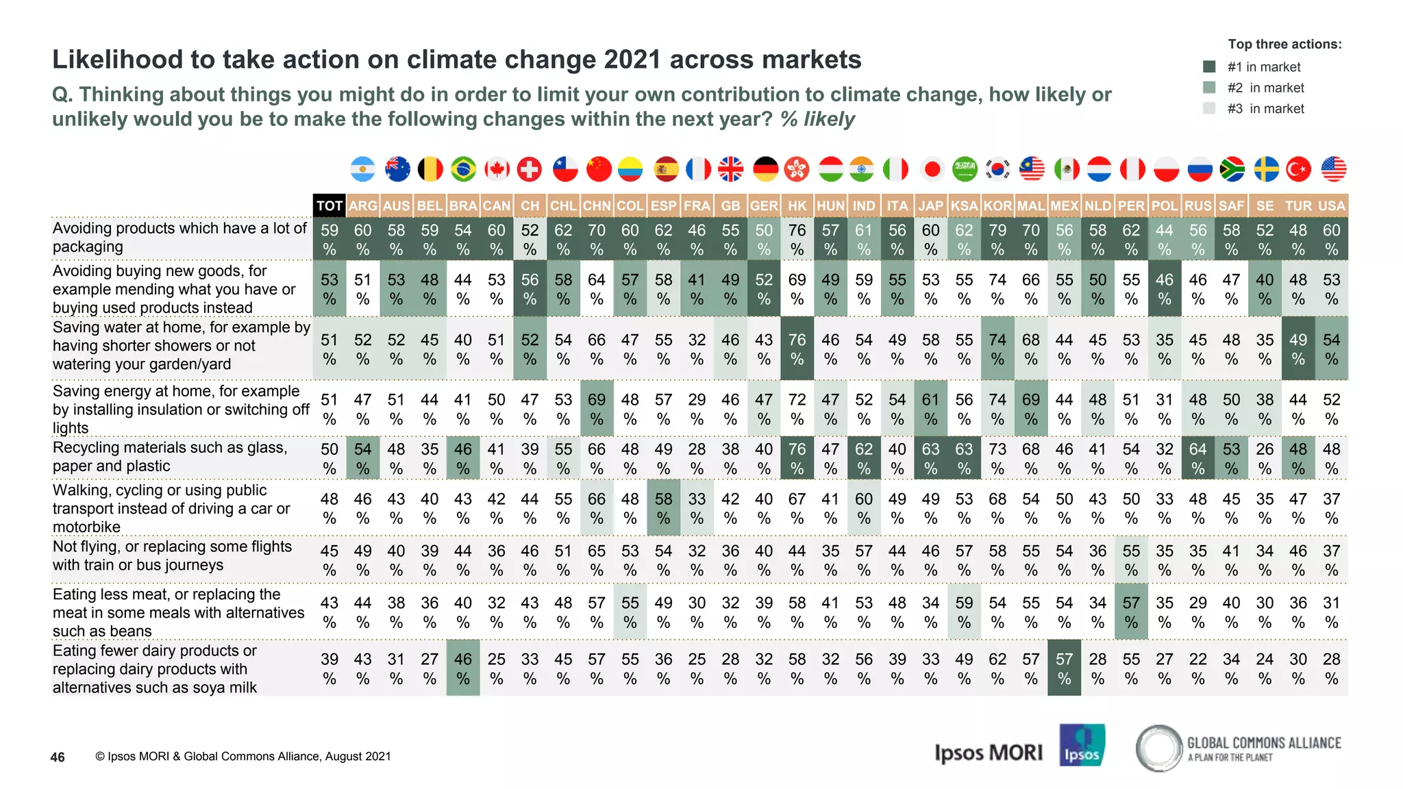 © Ipsos MORI & Global Commons Alliance, August 2021
Likelihood to take action on climate change 2021 across markets
46
Q. Thinking about things you might do in order to limit your own contribution to climate change, how likely or
unlikely would you be to make the following changes within the next year? % likely
TOT ARG AUS BEL BRA CAN CH CHL CHN COL ESP FRA GB GER HK HUN IND ITA JAP KSA KOR MAL MEX NLD PER POL RUS SAF SE TUR USA
Avoiding products which have a lot of
packaging
59
%
60
%
58
%
59
%
54
%
60
%
52
%
62
%
70
%
60
%
62
%
46
%
55
%
50
%
76
%
57
%
61
%
56
%
60
%
62
%
79
%
70
%
56
%
58
%
62
%
44
%
56
%
58
%
52
%
48
%
60
%
Avoiding buying new goods, for
example mending what you have or
buying used products instead
53
%
51
%
53
%
48
%
44
%
53
%
56
%
58
%
64
%
57
%
58
%
41
%
49
%
52
%
69
%
49
%
59
%
55
%
53
%
55
%
74
%
66
%
55
%
50
%
55
%
46
%
46
%
47
%
40
%
48
%
53
%
Saving water at home, for example by
having shorter showers or not
watering your garden/yard
51
%
52
%
52
%
45
%
40
%
51
%
52
%
54
%
66
%
47
%
55
%
32
%
46
%
43
%
76
%
46
%
54
%
49
%
58
%
55
%
74
%
68
%
44
%
45
%
53
%
35
%
45
%
48
%
35
%
49
%
54
%
Saving energy at home, for example
by installing insulation or switching off
lights
51
%
47
%
51
%
44
%
41
%
50
%
47
%
53
%
69
%
48
%
57
%
29
%
46
%
47
%
72
%
47
%
52
%
54
%
61
%
56
%
74
%
69
%
44
%
48
%
51
%
31
%
48
%
50
%
38
%
44
%
52
%
Recycling materials such as glass,
paper and plastic
50
%
54
%
48
%
35
%
46
%
41
%
39
%
55
%
66
%
48
%
49
%
28
%
38
%
40
%
76
%
47
%
62
%
40
%
63
%
63
%
73
%
68
%
46
%
41
%
54
%
32
%
64
%
53
%
26
%
48
%
48
%
Walking, cycling or using public
transport instead of driving a car or
motorbike
48
%
46
%
43
%
40
%
43
%
42
%
44
%
55
%
66
%
48
%
58
%
33
%
42
%
40
%
67
%
41
%
60
%
49
%
49
%
53
%
68
%
54
%
50
%
43
%
50
%
33
%
48
%
45
%
35
%
47
%
37
%
Not flying, or replacing some flights
with train or bus journeys
45
%
49
%
40
%
39
%
44
%
36
%
46
%
51
%
65
%
53
%
54
%
32
%
36
%
40
%
44
%
35
%
57
%
44
%
46
%
57
%
58
%
55
%
54
%
36
%
55
%
35
%
35
%
41
%
34
%
46
%
37
%
Eating less meat, or replacing the
meat in some meals with alternatives
such as beans
43
%
44
%
38
%
36
%
40
%
32
%
43
%
48
%
57
%
55
%
49
%
30
%
32
%
39
%
58
%
41
%
53
%
48
%
34
%
59
%
54
%
55
%
54
%
34
%
57
%
35
%
29
%
40
%
30
%
36
%
31
%
Eating fewer dairy products or
replacing dairy products with
alternatives such as soya milk
39
%
43
%
31
%
27
%
46
%
25
%
33
%
45
%
57
%
55
%
36
%
25
%
28
%
32
%
58
%
32
%
56
%
39
%
33
%
49
%
62
%
57
%
57
%
28
%
55
%
27
%
22
%
34
%
24
%
30
%
28
%
Top three actions:
#1 in market
#2 in market
#3 in market
 