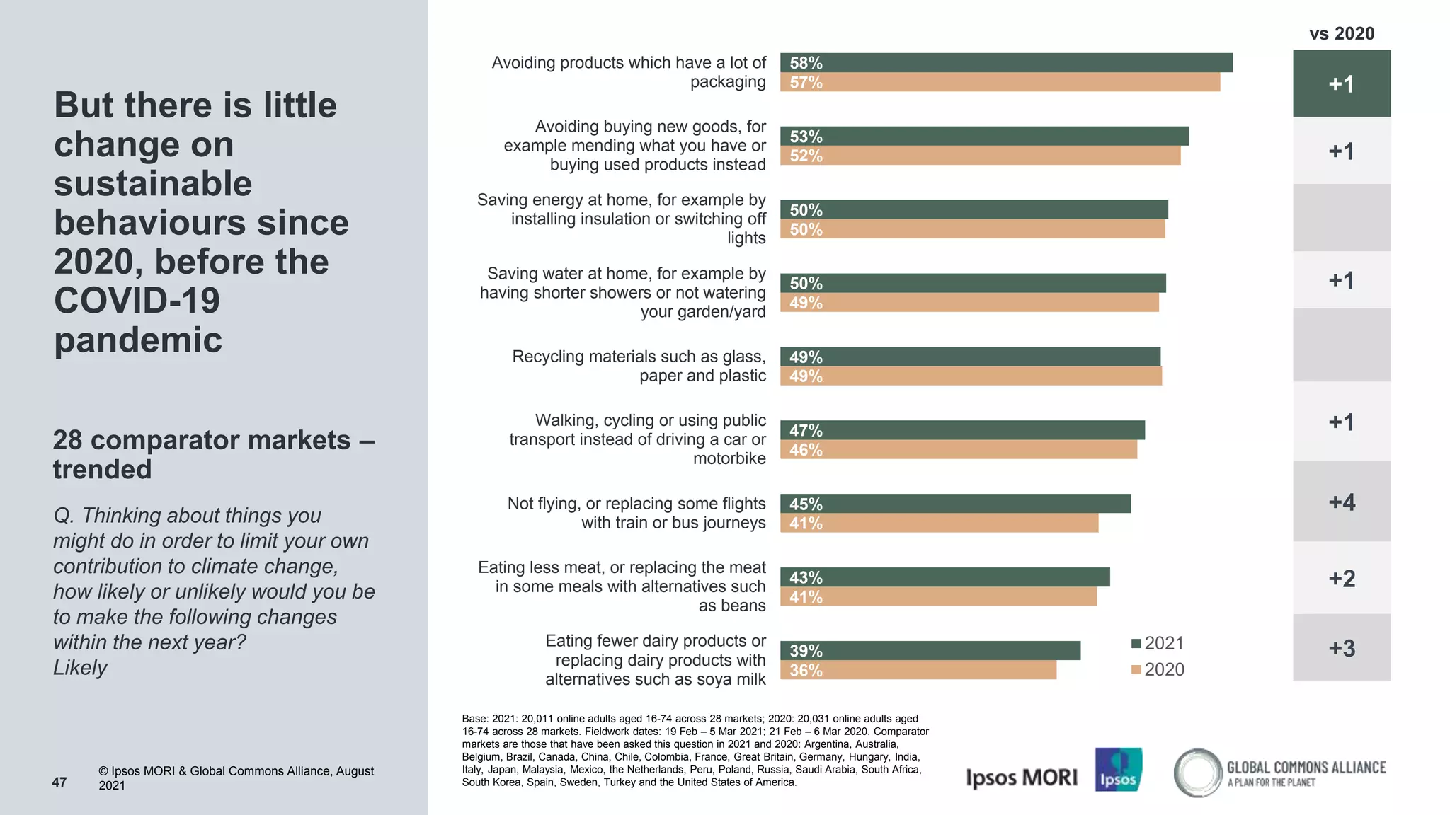 © Ipsos MORI & Global Commons Alliance, August
2021
But there is little
change on
sustainable
behaviours since
2020, before the
COVID-19
pandemic
47
28 comparator markets –
trended
Q. Thinking about things you
might do in order to limit your own
contribution to climate change,
how likely or unlikely would you be
to make the following changes
within the next year?
Likely 36%
41%
41%
46%
49%
49%
50%
52%
57%
39%
43%
45%
47%
49%
50%
50%
53%
58%
Eating fewer dairy products or
replacing dairy products with
alternatives such as soya milk
Eating less meat, or replacing the meat
in some meals with alternatives such
as beans
Not flying, or replacing some flights
with train or bus journeys
Walking, cycling or using public
transport instead of driving a car or
motorbike
Recycling materials such as glass,
paper and plastic
Saving water at home, for example by
having shorter showers or not watering
your garden/yard
Saving energy at home, for example by
installing insulation or switching off
lights
Avoiding buying new goods, for
example mending what you have or
buying used products instead
Avoiding products which have a lot of
packaging
2021
2020
+1
+1
+1
+1
+4
+2
+3
vs 2020
Base: 2021: 20,011 online adults aged 16-74 across 28 markets; 2020: 20,031 online adults aged
16-74 across 28 markets. Fieldwork dates: 19 Feb – 5 Mar 2021; 21 Feb – 6 Mar 2020. Comparator
markets are those that have been asked this question in 2021 and 2020: Argentina, Australia,
Belgium, Brazil, Canada, China, Chile, Colombia, France, Great Britain, Germany, Hungary, India,
Italy, Japan, Malaysia, Mexico, the Netherlands, Peru, Poland, Russia, Saudi Arabia, South Africa,
South Korea, Spain, Sweden, Turkey and the United States of America.
 