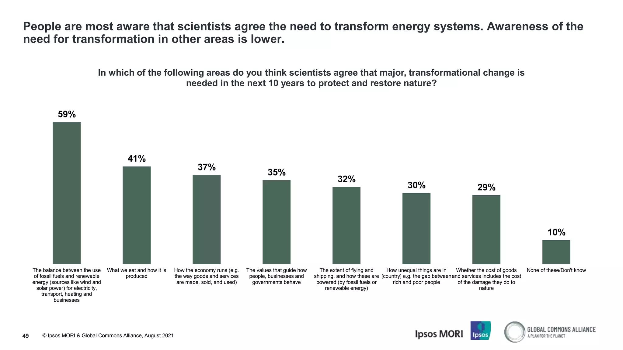 © Ipsos MORI & Global Commons Alliance, August 2021
People are most aware that scientists agree the need to transform energy systems. Awareness of the
need for transformation in other areas is lower.
49
59%
41%
37%
35%
32%
30% 29%
10%
The balance between the use
of fossil fuels and renewable
energy (sources like wind and
solar power) for electricity,
transport, heating and
businesses
What we eat and how it is
produced
How the economy runs (e.g.
the way goods and services
are made, sold, and used)
The values that guide how
people, businesses and
governments behave
The extent of flying and
shipping, and how these are
powered (by fossil fuels or
renewable energy)
How unequal things are in
[country] e.g. the gap between
rich and poor people
Whether the cost of goods
and services includes the cost
of the damage they do to
nature
None of these/Don't know
In which of the following areas do you think scientists agree that major, transformational change is
needed in the next 10 years to protect and restore nature?
 