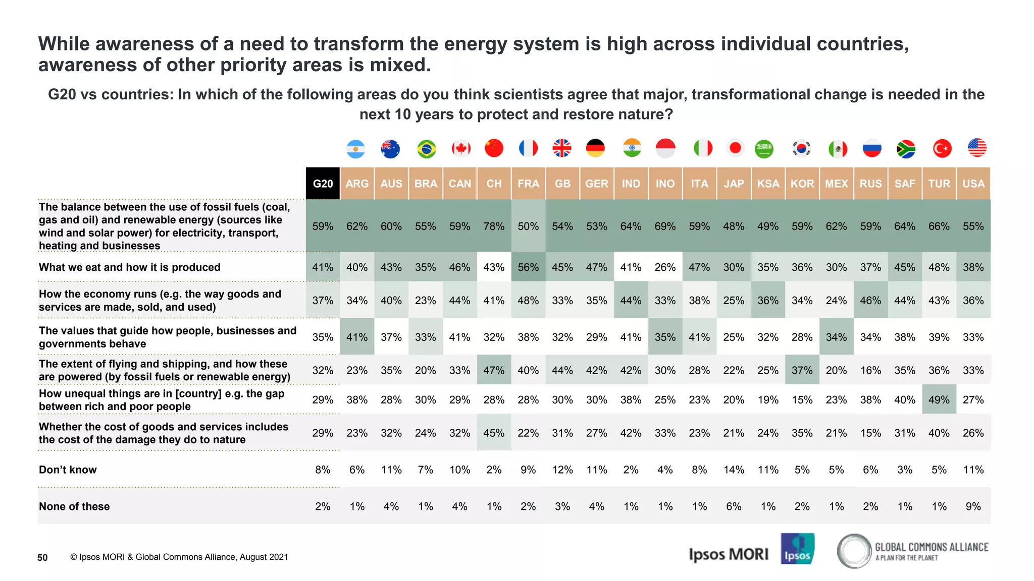 © Ipsos MORI & Global Commons Alliance, August 2021
While awareness of a need to transform the energy system is high across individual countries,
awareness of other priority areas is mixed.
50
G20 vs countries: In which of the following areas do you think scientists agree that major, transformational change is needed in the
next 10 years to protect and restore nature?
G20 ARG AUS BRA CAN CH FRA GB GER IND INO ITA JAP KSA KOR MEX RUS SAF TUR USA
The balance between the use of fossil fuels (coal,
gas and oil) and renewable energy (sources like
wind and solar power) for electricity, transport,
heating and businesses
59% 62% 60% 55% 59% 78% 50% 54% 53% 64% 69% 59% 48% 49% 59% 62% 59% 64% 66% 55%
What we eat and how it is produced 41% 40% 43% 35% 46% 43% 56% 45% 47% 41% 26% 47% 30% 35% 36% 30% 37% 45% 48% 38%
How the economy runs (e.g. the way goods and
services are made, sold, and used)
37% 34% 40% 23% 44% 41% 48% 33% 35% 44% 33% 38% 25% 36% 34% 24% 46% 44% 43% 36%
The values that guide how people, businesses and
governments behave
35% 41% 37% 33% 41% 32% 38% 32% 29% 41% 35% 41% 25% 32% 28% 34% 34% 38% 39% 33%
The extent of flying and shipping, and how these
are powered (by fossil fuels or renewable energy)
32% 23% 35% 20% 33% 47% 40% 44% 42% 42% 30% 28% 22% 25% 37% 20% 16% 35% 36% 33%
How unequal things are in [country] e.g. the gap
between rich and poor people
29% 38% 28% 30% 29% 28% 28% 30% 30% 38% 25% 23% 20% 19% 15% 23% 38% 40% 49% 27%
Whether the cost of goods and services includes
the cost of the damage they do to nature
29% 23% 32% 24% 32% 45% 22% 31% 27% 42% 33% 23% 21% 24% 35% 21% 15% 31% 40% 26%
Don’t know 8% 6% 11% 7% 10% 2% 9% 12% 11% 2% 4% 8% 14% 11% 5% 5% 6% 3% 5% 11%
None of these 2% 1% 4% 1% 4% 1% 2% 3% 4% 1% 1% 1% 6% 1% 2% 1% 2% 1% 1% 9%
 