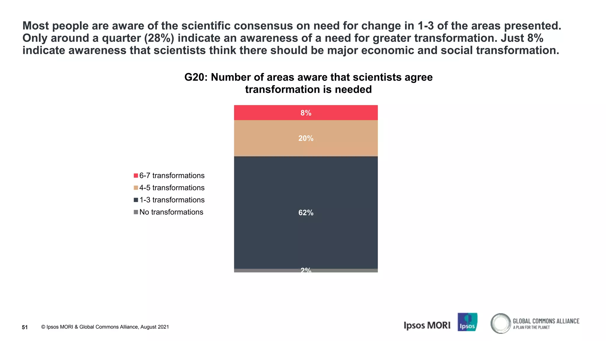 © Ipsos MORI & Global Commons Alliance, August 2021
Most people are aware of the scientific consensus on need for change in 1-3 of the areas presented.
Only around a quarter (28%) indicate an awareness of a need for greater transformation. Just 8%
indicate awareness that scientists think there should be major economic and social transformation.
51
2%
62%
20%
8%
G20: Number of areas aware that scientists agree
transformation is needed
6-7 transformations
4-5 transformations
1-3 transformations
No transformations
 