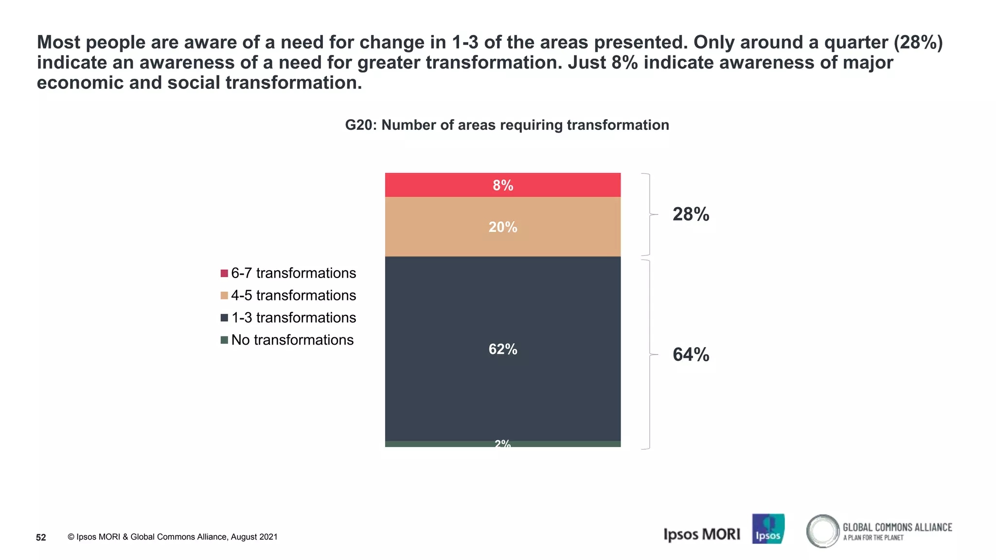 © Ipsos MORI & Global Commons Alliance, August 2021
Most people are aware of a need for change in 1-3 of the areas presented. Only around a quarter (28%)
indicate an awareness of a need for greater transformation. Just 8% indicate awareness of major
economic and social transformation.
52
2%
62%
20%
8%
G20: Number of areas requiring transformation
6-7 transformations
4-5 transformations
1-3 transformations
No transformations
28%
64%
 