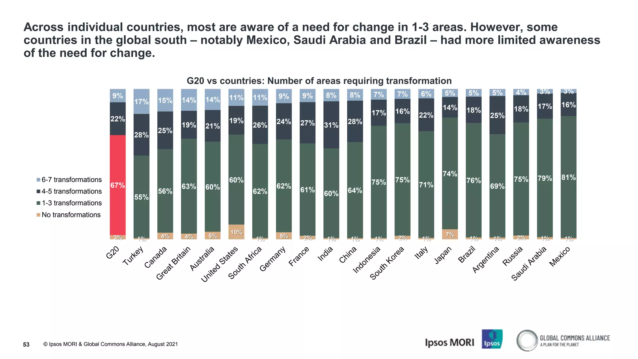 © Ipsos MORI & Global Commons Alliance, August 2021
Across individual countries, most are aware of a need for change in 1-3 areas. However, some
countries in the global south – notably Mexico, Saudi Arabia and Brazil – had more limited awareness
of the need for change.
53
3% 1% 4% 4% 5%
10%
1% 5% 2% 1% 1% 1% 2% 1%
7%
1% 1% 2% 1% 1%
67%
55%
56%
63% 60%
60%
62%
62%
61%
60% 64%
75% 75%
71%
74%
76%
69%
75% 79% 81%
22%
28%
25%
19% 21%
19%
26% 24% 27% 31% 28%
17% 16%
22%
14% 18%
25%
18% 17% 16%
9%
17% 15% 14% 14% 11% 11% 9% 9% 8% 8% 7% 7% 6% 5% 5% 5% 4% 3% 3%
G20 vs countries: Number of areas requiring transformation
6-7 transformations
4-5 transformations
1-3 transformations
No transformations
 