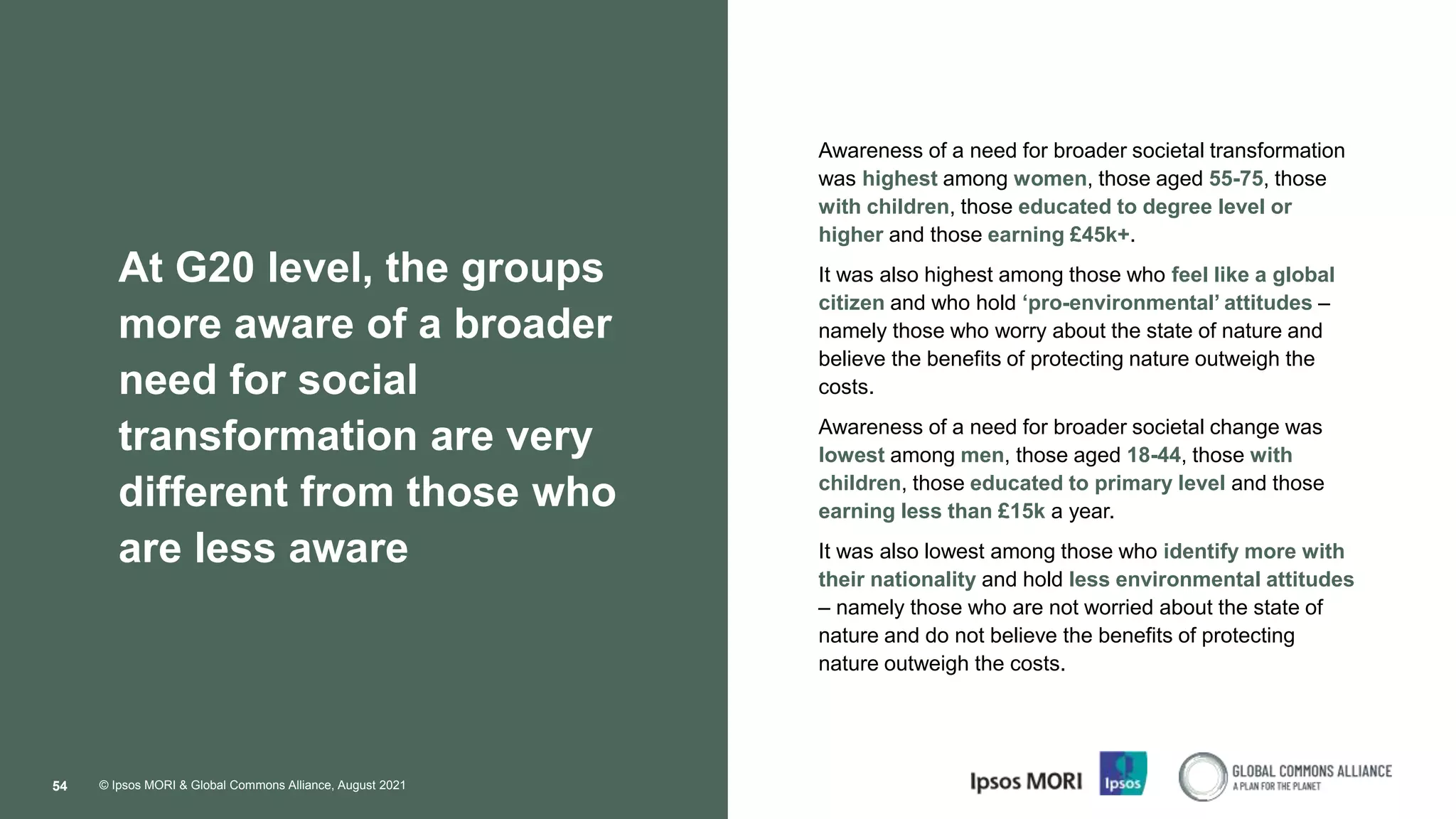 © Ipsos MORI & Global Commons Alliance, August 2021
54
At G20 level, the groups
more aware of a broader
need for social
transformation are very
different from those who
are less aware
Awareness of a need for broader societal transformation
was highest among women, those aged 55-75, those
with children, those educated to degree level or
higher and those earning £45k+.
It was also highest among those who feel like a global
citizen and who hold ‘pro-environmental’ attitudes –
namely those who worry about the state of nature and
believe the benefits of protecting nature outweigh the
costs.
Awareness of a need for broader societal change was
lowest among men, those aged 18-44, those with
children, those educated to primary level and those
earning less than £15k a year.
It was also lowest among those who identify more with
their nationality and hold less environmental attitudes
– namely those who are not worried about the state of
nature and do not believe the benefits of protecting
nature outweigh the costs.
 