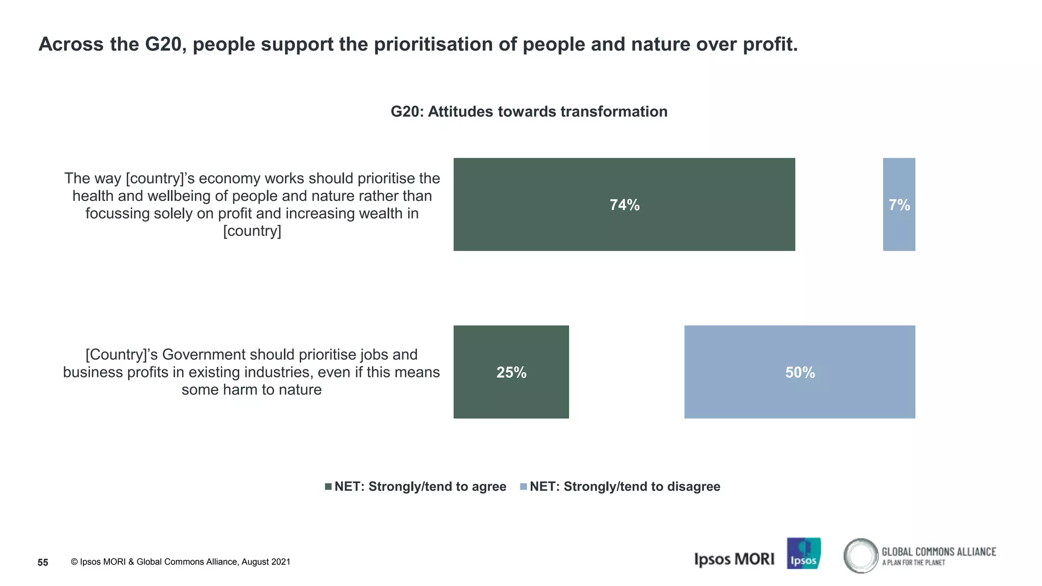 © Ipsos MORI & Global Commons Alliance, August 2021
Across the G20, people support the prioritisation of people and nature over profit.
55
74%
25%
7%
50%
The way [country]’s economy works should prioritise the
health and wellbeing of people and nature rather than
focussing solely on profit and increasing wealth in
[country]
[Country]’s Government should prioritise jobs and
business profits in existing industries, even if this means
some harm to nature
G20: Attitudes towards transformation
NET: Strongly/tend to agree NET: Strongly/tend to disagree
 
