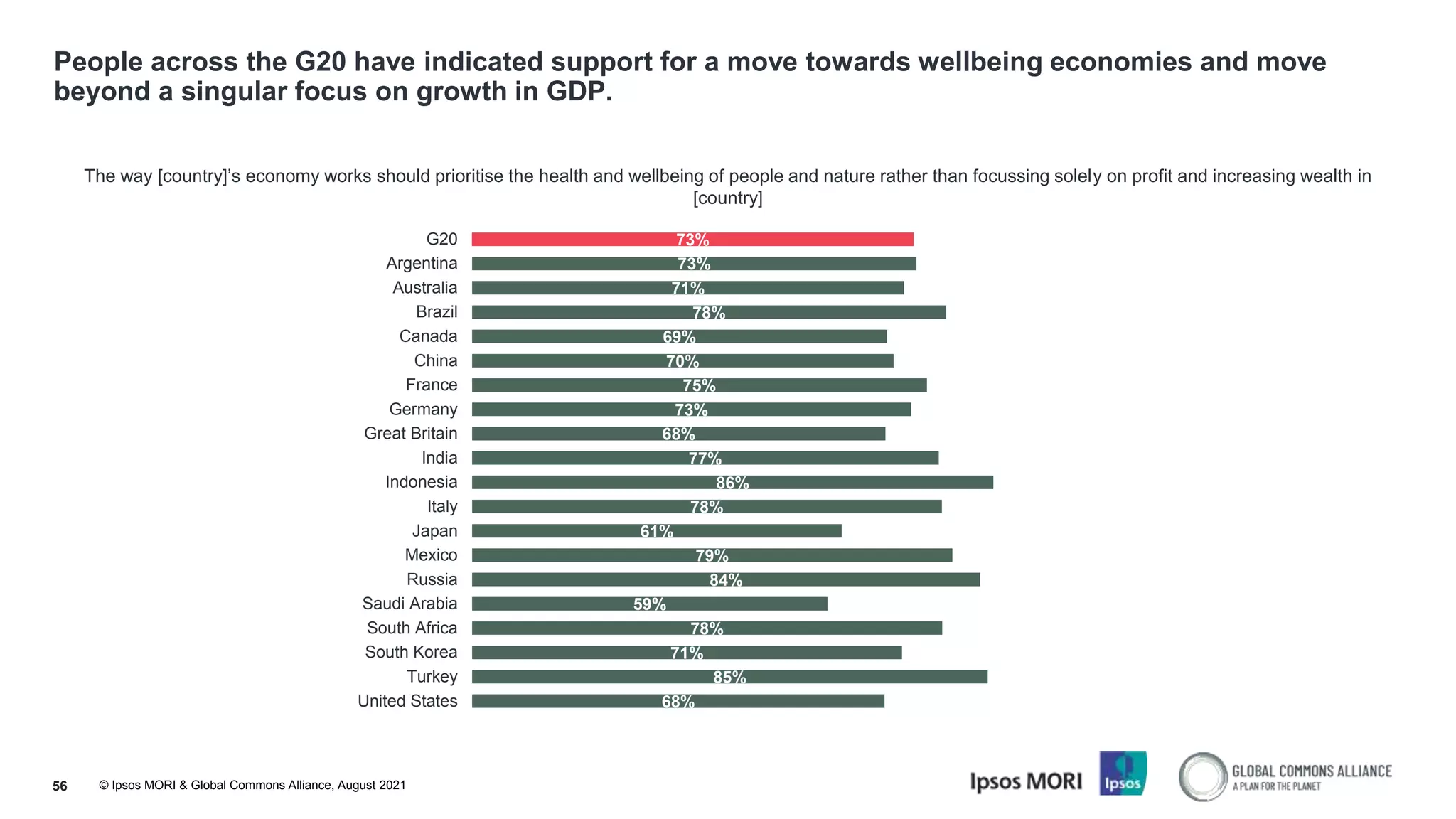 © Ipsos MORI & Global Commons Alliance, August 2021
People across the G20 have indicated support for a move towards wellbeing economies and move
beyond a singular focus on growth in GDP.
56
The way [country]’s economy works should prioritise the health and wellbeing of people and nature rather than focussing solely on profit and increasing wealth in
[country]
73%
73%
71%
78%
69%
70%
75%
73%
68%
77%
86%
78%
61%
79%
84%
59%
78%
71%
85%
68%
G20
Argentina
Australia
Brazil
Canada
China
France
Germany
Great Britain
India
Indonesia
Italy
Japan
Mexico
Russia
Saudi Arabia
South Africa
South Korea
Turkey
United States
 