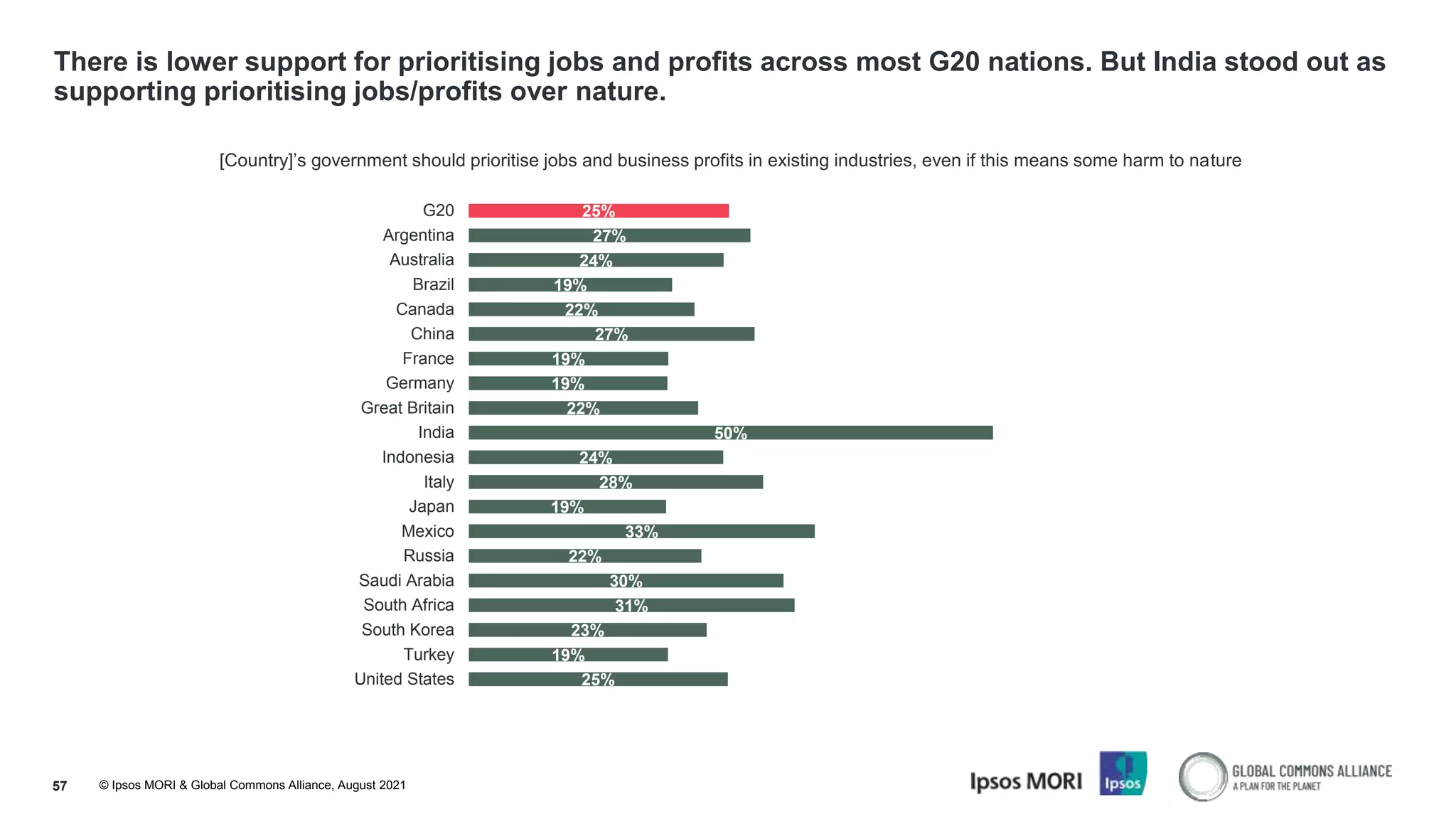 © Ipsos MORI & Global Commons Alliance, August 2021
There is lower support for prioritising jobs and profits across most G20 nations. But India stood out as
supporting prioritising jobs/profits over nature.
57
[Country]’s government should prioritise jobs and business profits in existing industries, even if this means some harm to nature
25%
27%
24%
19%
22%
27%
19%
19%
22%
50%
24%
28%
19%
33%
22%
30%
31%
23%
19%
25%
G20
Argentina
Australia
Brazil
Canada
China
France
Germany
Great Britain
India
Indonesia
Italy
Japan
Mexico
Russia
Saudi Arabia
South Africa
South Korea
Turkey
United States
 