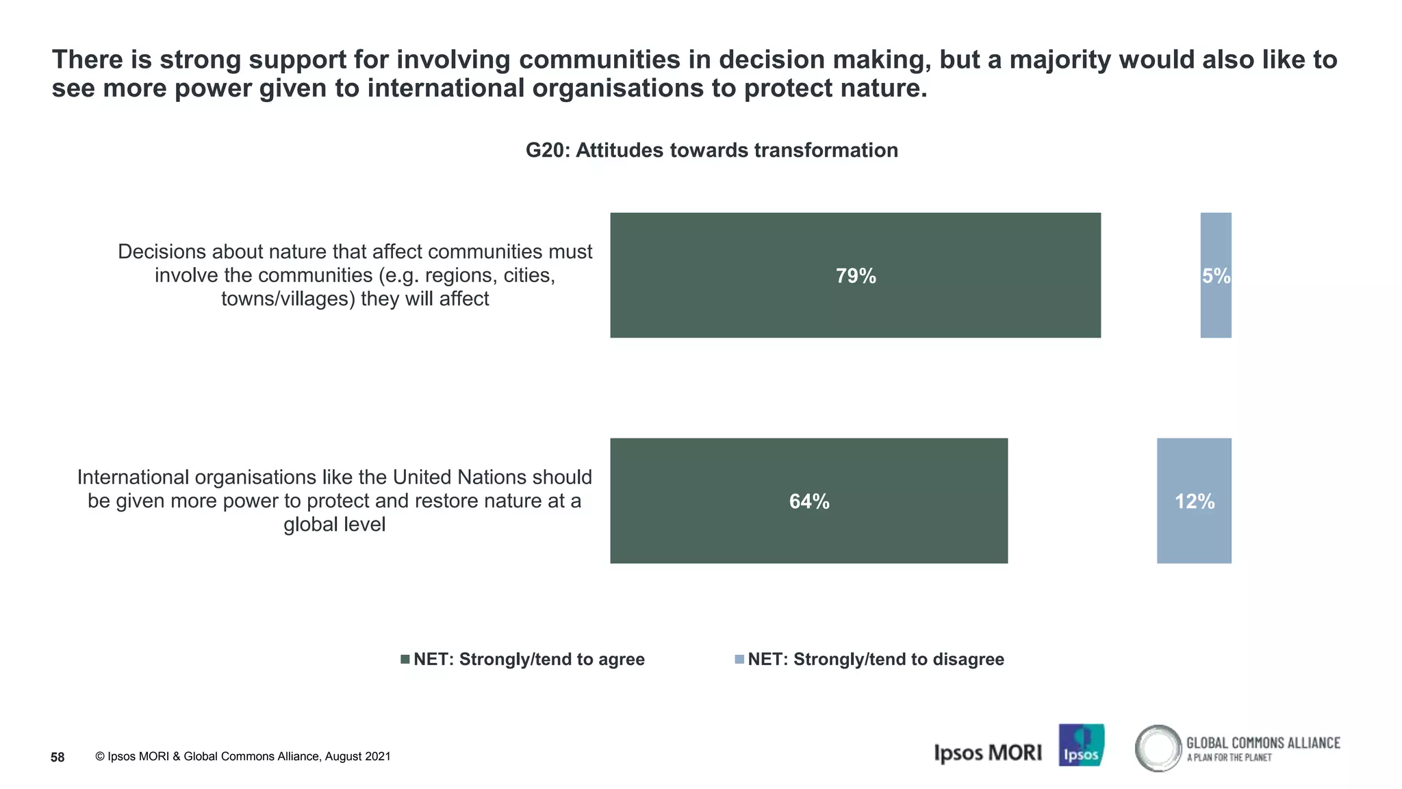 © Ipsos MORI & Global Commons Alliance, August 2021
There is strong support for involving communities in decision making, but a majority would also like to
see more power given to international organisations to protect nature.
58
79%
64%
5%
12%
Decisions about nature that affect communities must
involve the communities (e.g. regions, cities,
towns/villages) they will affect
International organisations like the United Nations should
be given more power to protect and restore nature at a
global level
G20: Attitudes towards transformation
NET: Strongly/tend to agree NET: Strongly/tend to disagree
 