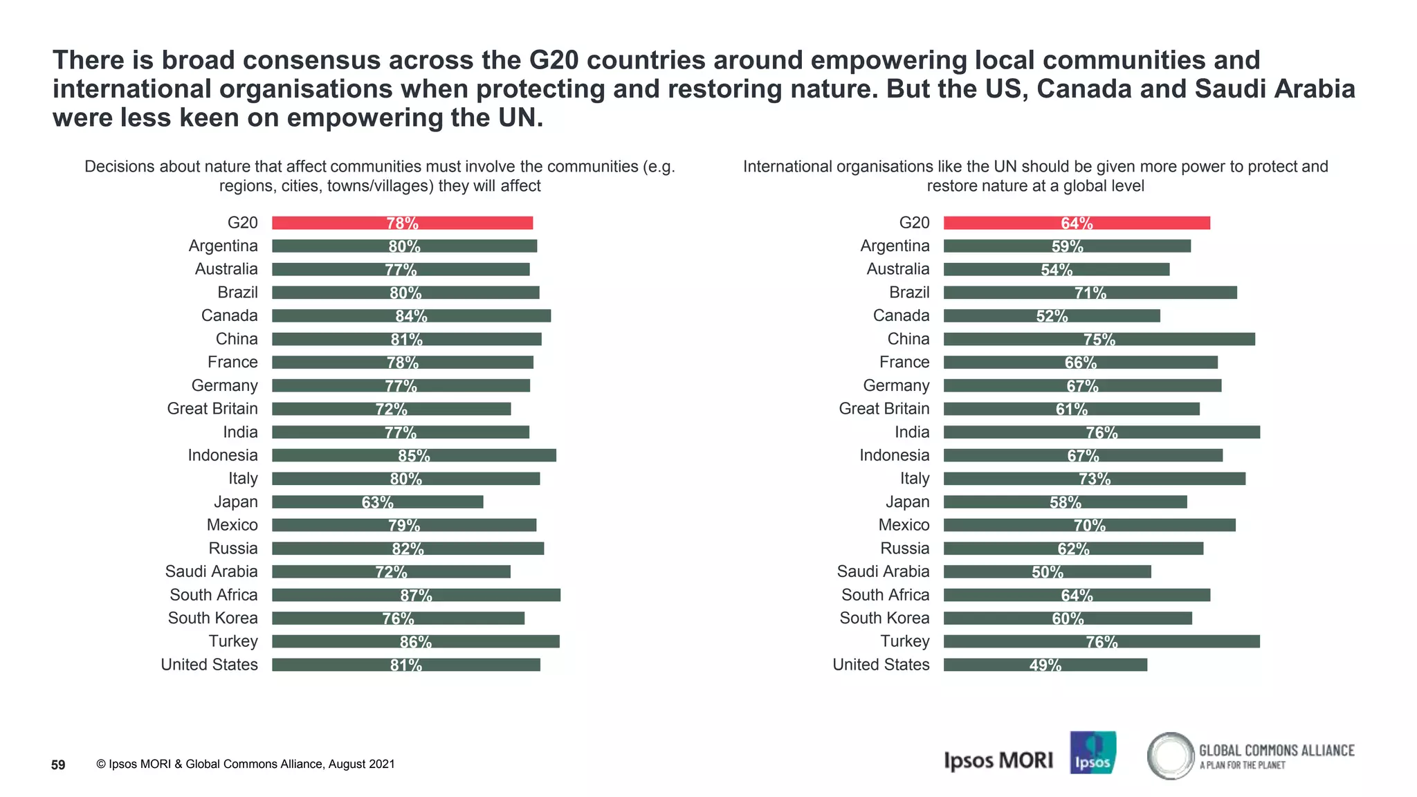 © Ipsos MORI & Global Commons Alliance, August 2021
There is broad consensus across the G20 countries around empowering local communities and
international organisations when protecting and restoring nature. But the US, Canada and Saudi Arabia
were less keen on empowering the UN.
59
Decisions about nature that affect communities must involve the communities (e.g.
regions, cities, towns/villages) they will affect
International organisations like the UN should be given more power to protect and
restore nature at a global level
78%
80%
77%
80%
84%
81%
78%
77%
72%
77%
85%
80%
63%
79%
82%
72%
87%
76%
86%
81%
G20
Argentina
Australia
Brazil
Canada
China
France
Germany
Great Britain
India
Indonesia
Italy
Japan
Mexico
Russia
Saudi Arabia
South Africa
South Korea
Turkey
United States
64%
59%
54%
71%
52%
75%
66%
67%
61%
76%
67%
73%
58%
70%
62%
50%
64%
60%
76%
49%
G20
Argentina
Australia
Brazil
Canada
China
France
Germany
Great Britain
India
Indonesia
Italy
Japan
Mexico
Russia
Saudi Arabia
South Africa
South Korea
Turkey
United States
 