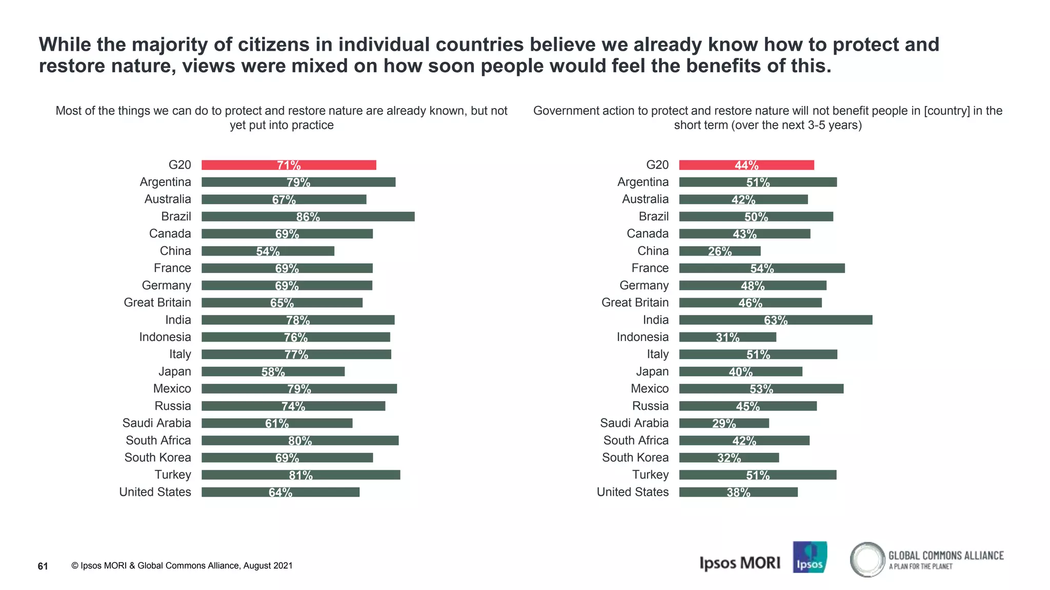 © Ipsos MORI & Global Commons Alliance, August 2021
While the majority of citizens in individual countries believe we already know how to protect and
restore nature, views were mixed on how soon people would feel the benefits of this.
61
Most of the things we can do to protect and restore nature are already known, but not
yet put into practice
Government action to protect and restore nature will not benefit people in [country] in the
short term (over the next 3-5 years)
71%
79%
67%
86%
69%
54%
69%
69%
65%
78%
76%
77%
58%
79%
74%
61%
80%
69%
81%
64%
G20
Argentina
Australia
Brazil
Canada
China
France
Germany
Great Britain
India
Indonesia
Italy
Japan
Mexico
Russia
Saudi Arabia
South Africa
South Korea
Turkey
United States
44%
51%
42%
50%
43%
26%
54%
48%
46%
63%
31%
51%
40%
53%
45%
29%
42%
32%
51%
38%
G20
Argentina
Australia
Brazil
Canada
China
France
Germany
Great Britain
India
Indonesia
Italy
Japan
Mexico
Russia
Saudi Arabia
South Africa
South Korea
Turkey
United States
 