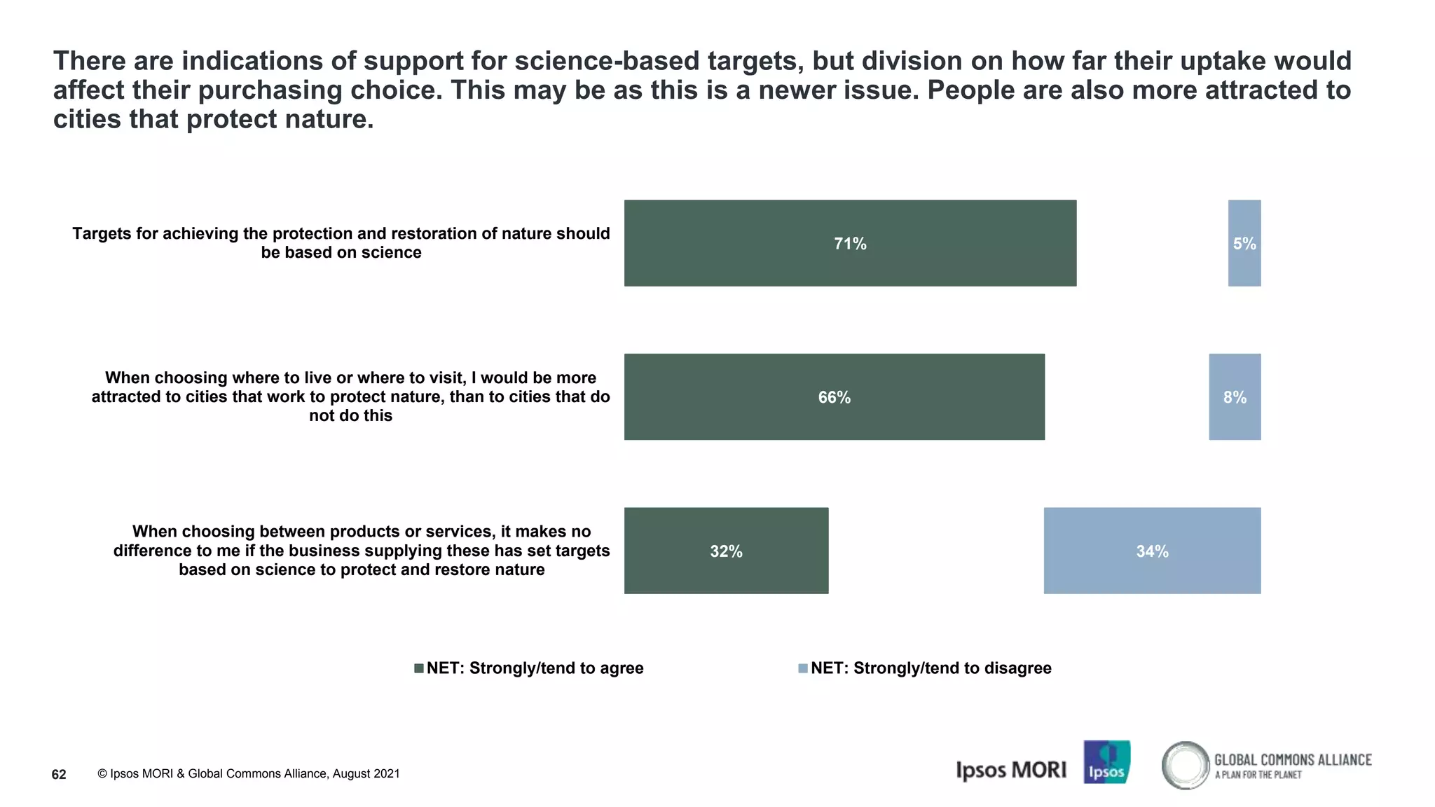 © Ipsos MORI & Global Commons Alliance, August 2021
There are indications of support for science-based targets, but division on how far their uptake would
affect their purchasing choice. This may be as this is a newer issue. People are also more attracted to
cities that protect nature.
62
71%
66%
32%
5%
8%
34%
Targets for achieving the protection and restoration of nature should
be based on science
When choosing where to live or where to visit, I would be more
attracted to cities that work to protect nature, than to cities that do
not do this
When choosing between products or services, it makes no
difference to me if the business supplying these has set targets
based on science to protect and restore nature
G20: Actions supporting transformation
NET: Strongly/tend to agree NET: Strongly/tend to disagree
 