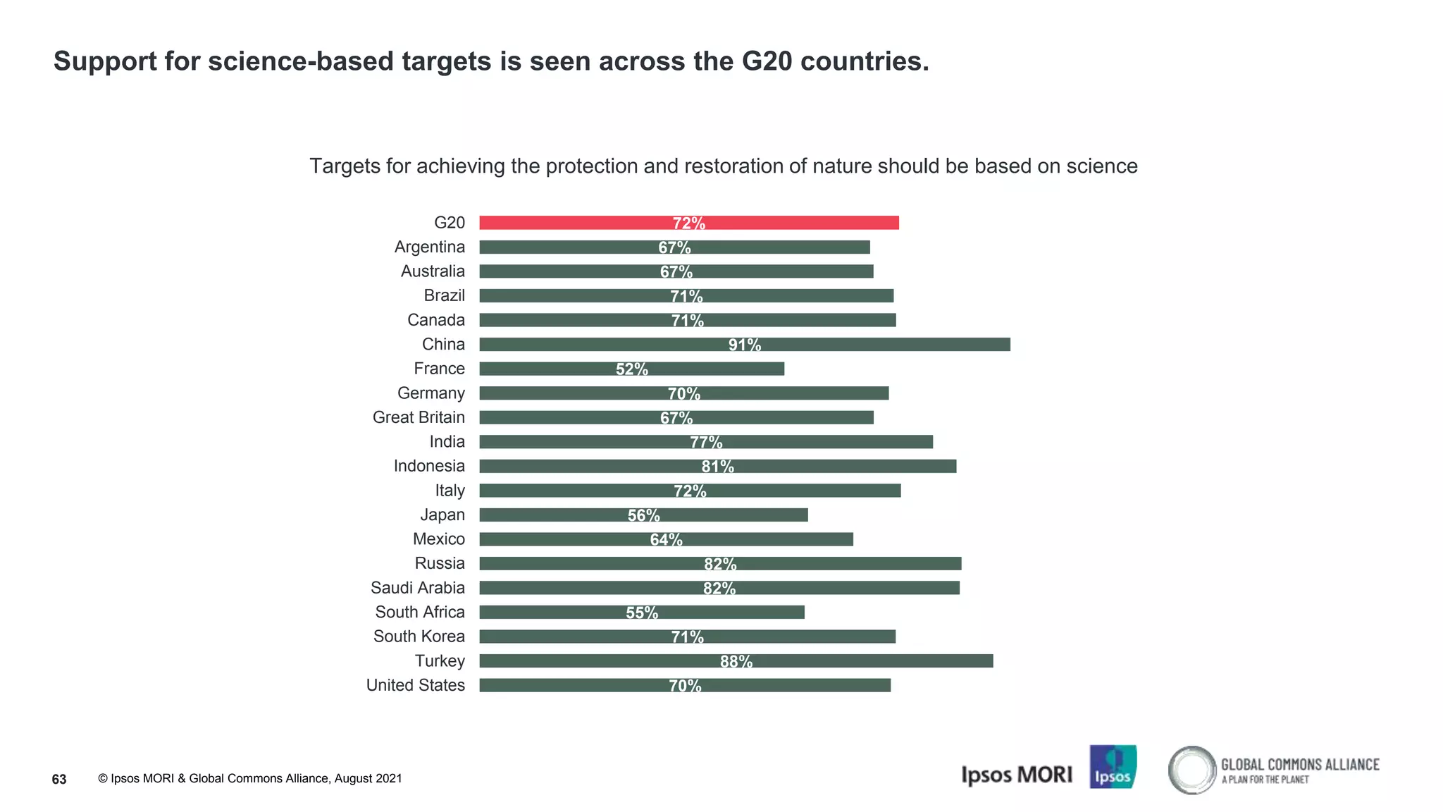 © Ipsos MORI & Global Commons Alliance, August 2021
Support for science-based targets is seen across the G20 countries.
63
Targets for achieving the protection and restoration of nature should be based on science
72%
67%
67%
71%
71%
91%
52%
70%
67%
77%
81%
72%
56%
64%
82%
82%
55%
71%
88%
70%
G20
Argentina
Australia
Brazil
Canada
China
France
Germany
Great Britain
India
Indonesia
Italy
Japan
Mexico
Russia
Saudi Arabia
South Africa
South Korea
Turkey
United States
 