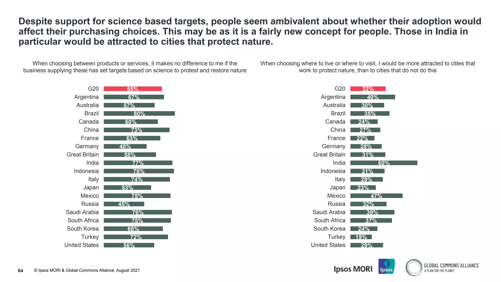 © Ipsos MORI & Global Commons Alliance, August 2021
Despite support for science based targets, people seem ambivalent about whether their adoption would
affect their purchasing choices. This may be as it is a fairly new concept for people. Those in India in
particular would be attracted to cities that protect nature.
64
When choosing between products or services, it makes no difference to me if the
business supplying these has set targets based on science to protest and restore nature
When choosing where to live or where to visit, I would be more attracted to cities that
work to protect nature, than to cities that do not do this
32%
40%
30%
35%
24%
27%
22%
28%
31%
60%
31%
29%
23%
47%
32%
39%
37%
24%
19%
29%
G20
Argentina
Australia
Brazil
Canada
China
France
Germany
Great Britain
India
Indonesia
Italy
Japan
Mexico
Russia
Saudi Arabia
South Africa
South Korea
Turkey
United States
65%
67%
57%
80%
60%
73%
63%
48%
58%
77%
78%
74%
53%
75%
45%
76%
75%
66%
72%
56%
G20
Argentina
Australia
Brazil
Canada
China
France
Germany
Great Britain
India
Indonesia
Italy
Japan
Mexico
Russia
Saudi Arabia
South Africa
South Korea
Turkey
United States
 