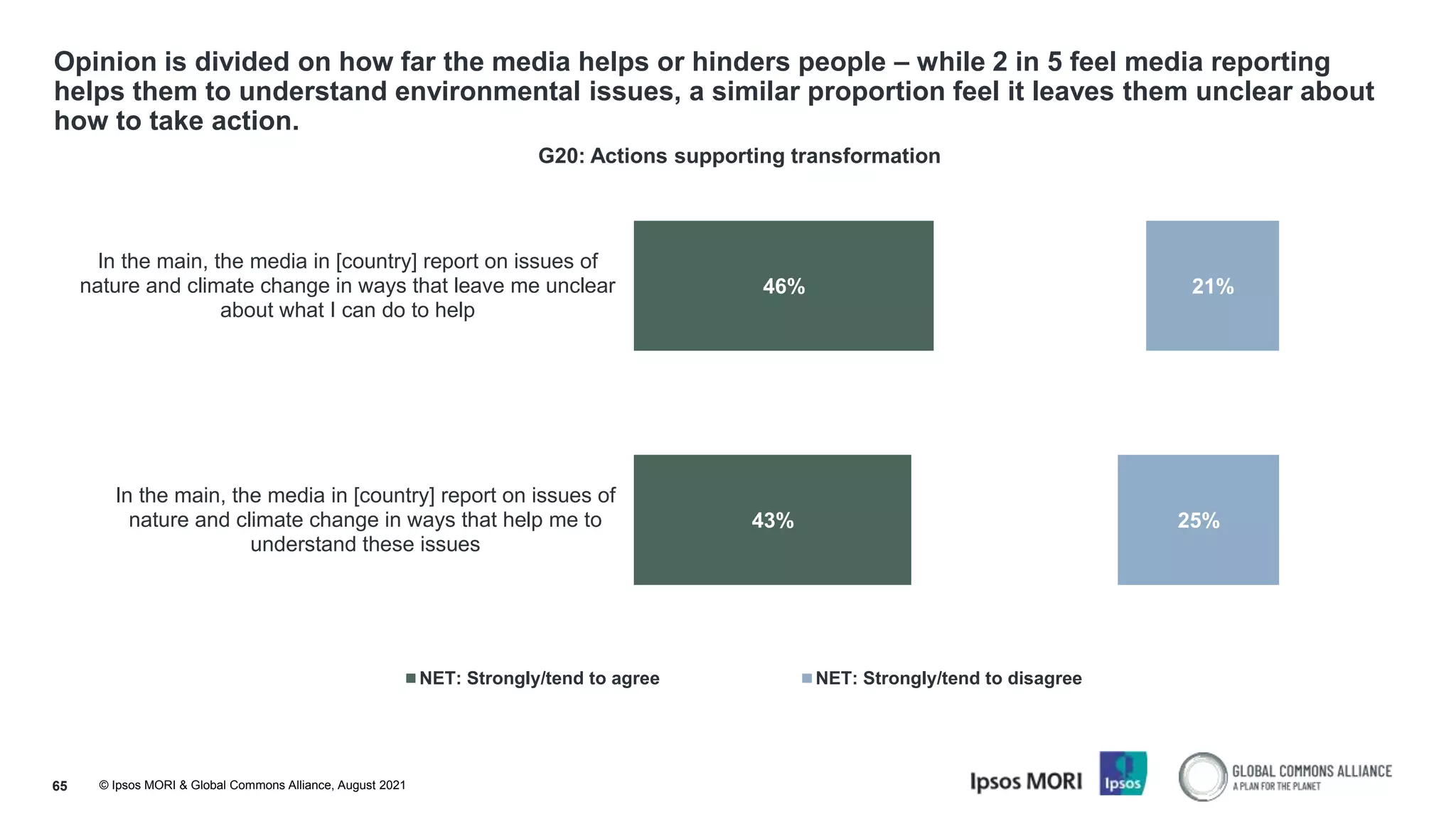 © Ipsos MORI & Global Commons Alliance, August 2021
Opinion is divided on how far the media helps or hinders people – while 2 in 5 feel media reporting
helps them to understand environmental issues, a similar proportion feel it leaves them unclear about
how to take action.
65
46%
43%
21%
25%
In the main, the media in [country] report on issues of
nature and climate change in ways that leave me unclear
about what I can do to help
In the main, the media in [country] report on issues of
nature and climate change in ways that help me to
understand these issues
G20: Actions supporting transformation
NET: Strongly/tend to agree NET: Strongly/tend to disagree
 