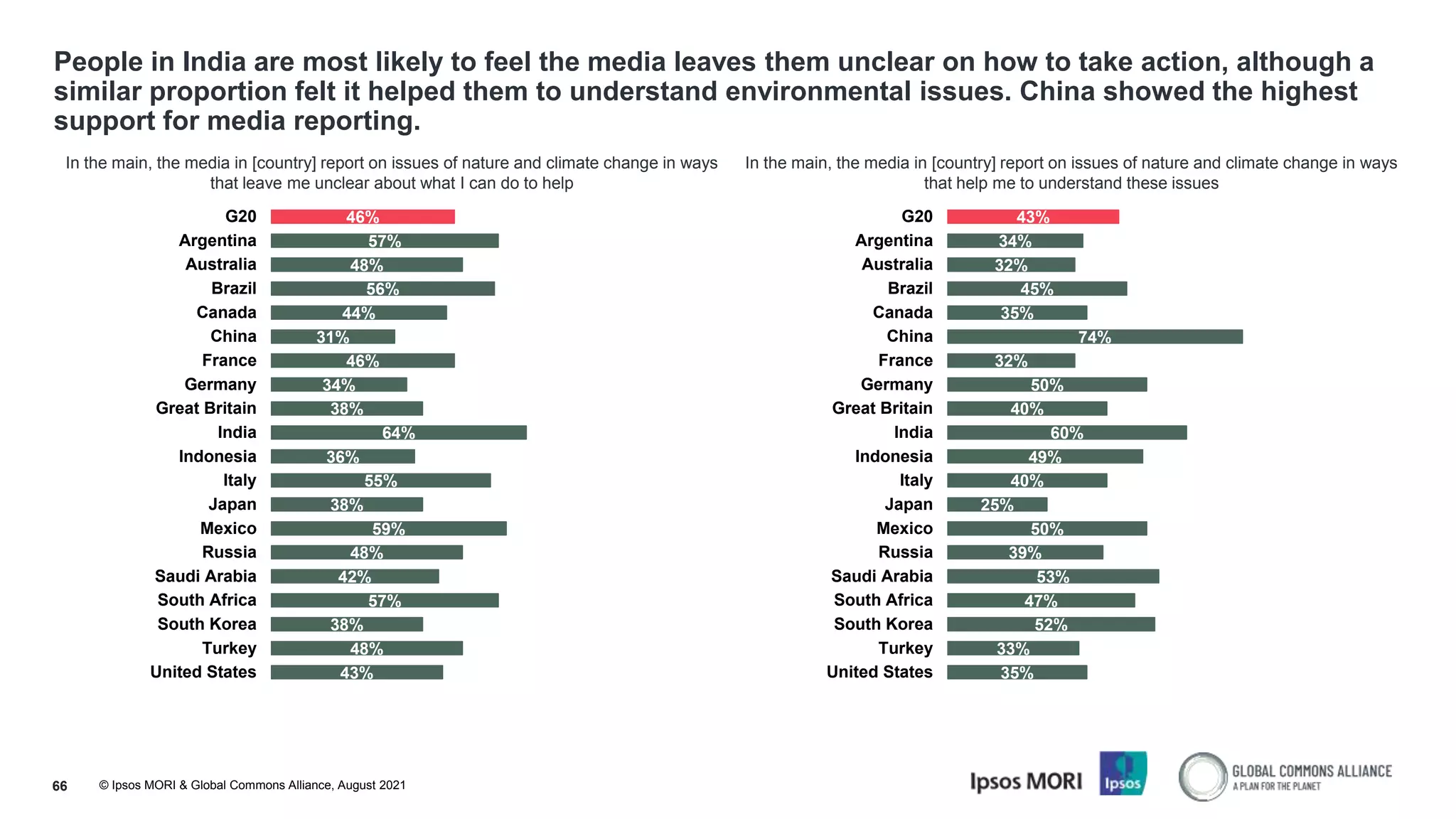 © Ipsos MORI & Global Commons Alliance, August 2021
People in India are most likely to feel the media leaves them unclear on how to take action, although a
similar proportion felt it helped them to understand environmental issues. China showed the highest
support for media reporting.
66
In the main, the media in [country] report on issues of nature and climate change in ways
that leave me unclear about what I can do to help
In the main, the media in [country] report on issues of nature and climate change in ways
that help me to understand these issues
46%
57%
48%
56%
44%
31%
46%
34%
38%
64%
36%
55%
38%
59%
48%
42%
57%
38%
48%
43%
G20
Argentina
Australia
Brazil
Canada
China
France
Germany
Great Britain
India
Indonesia
Italy
Japan
Mexico
Russia
Saudi Arabia
South Africa
South Korea
Turkey
United States
43%
34%
32%
45%
35%
74%
32%
50%
40%
60%
49%
40%
25%
50%
39%
53%
47%
52%
33%
35%
G20
Argentina
Australia
Brazil
Canada
China
France
Germany
Great Britain
India
Indonesia
Italy
Japan
Mexico
Russia
Saudi Arabia
South Africa
South Korea
Turkey
United States
 