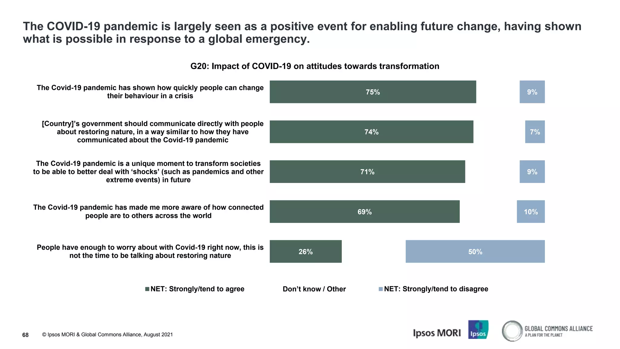 © Ipsos MORI & Global Commons Alliance, August 2021
The COVID-19 pandemic is largely seen as a positive event for enabling future change, having shown
what is possible in response to a global emergency.
68
75%
74%
71%
69%
26%
9%
7%
9%
10%
50%
The Covid-19 pandemic has shown how quickly people can change
their behaviour in a crisis
[Country]’s government should communicate directly with people
about restoring nature, in a way similar to how they have
communicated about the Covid-19 pandemic
The Covid-19 pandemic is a unique moment to transform societies
to be able to better deal with ‘shocks’ (such as pandemics and other
extreme events) in future
The Covid-19 pandemic has made me more aware of how connected
people are to others across the world
People have enough to worry about with Covid-19 right now, this is
not the time to be talking about restoring nature
G20: Impact of COVID-19 on attitudes towards transformation
NET: Strongly/tend to agree Don’t know / Other NET: Strongly/tend to disagree
 