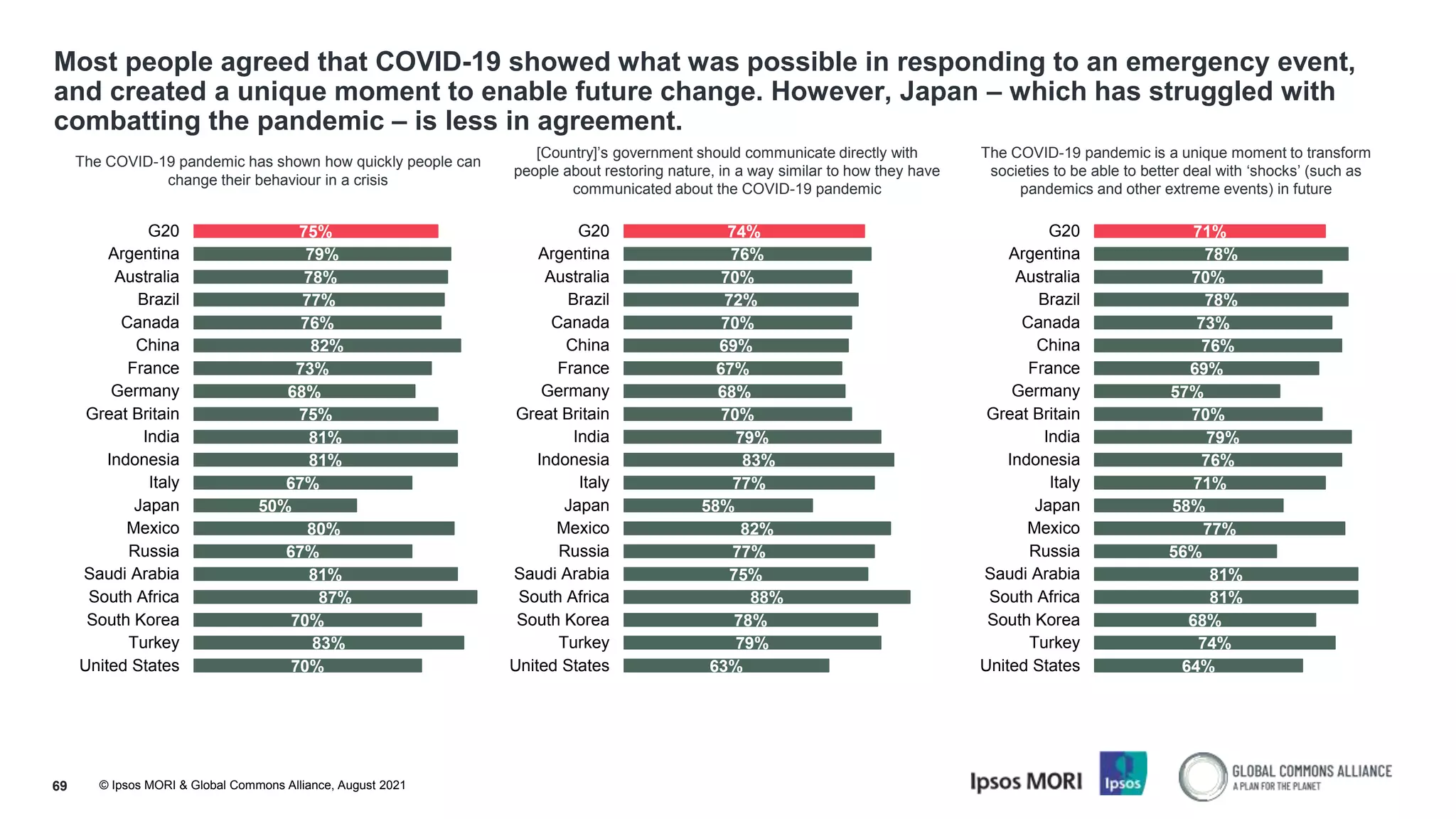 © Ipsos MORI & Global Commons Alliance, August 2021
Most people agreed that COVID-19 showed what was possible in responding to an emergency event,
and created a unique moment to enable future change. However, Japan – which has struggled with
combatting the pandemic – is less in agreement.
69
The COVID-19 pandemic has shown how quickly people can
change their behaviour in a crisis
[Country]’s government should communicate directly with
people about restoring nature, in a way similar to how they have
communicated about the COVID-19 pandemic
The COVID-19 pandemic is a unique moment to transform
societies to be able to better deal with ‘shocks’ (such as
pandemics and other extreme events) in future
75%
79%
78%
77%
76%
82%
73%
68%
75%
81%
81%
67%
50%
80%
67%
81%
87%
70%
83%
70%
G20
Argentina
Australia
Brazil
Canada
China
France
Germany
Great Britain
India
Indonesia
Italy
Japan
Mexico
Russia
Saudi Arabia
South Africa
South Korea
Turkey
United States
74%
76%
70%
72%
70%
69%
67%
68%
70%
79%
83%
77%
58%
82%
77%
75%
88%
78%
79%
63%
G20
Argentina
Australia
Brazil
Canada
China
France
Germany
Great Britain
India
Indonesia
Italy
Japan
Mexico
Russia
Saudi Arabia
South Africa
South Korea
Turkey
United States
71%
78%
70%
78%
73%
76%
69%
57%
70%
79%
76%
71%
58%
77%
56%
81%
81%
68%
74%
64%
G20
Argentina
Australia
Brazil
Canada
China
France
Germany
Great Britain
India
Indonesia
Italy
Japan
Mexico
Russia
Saudi Arabia
South Africa
South Korea
Turkey
United States
 