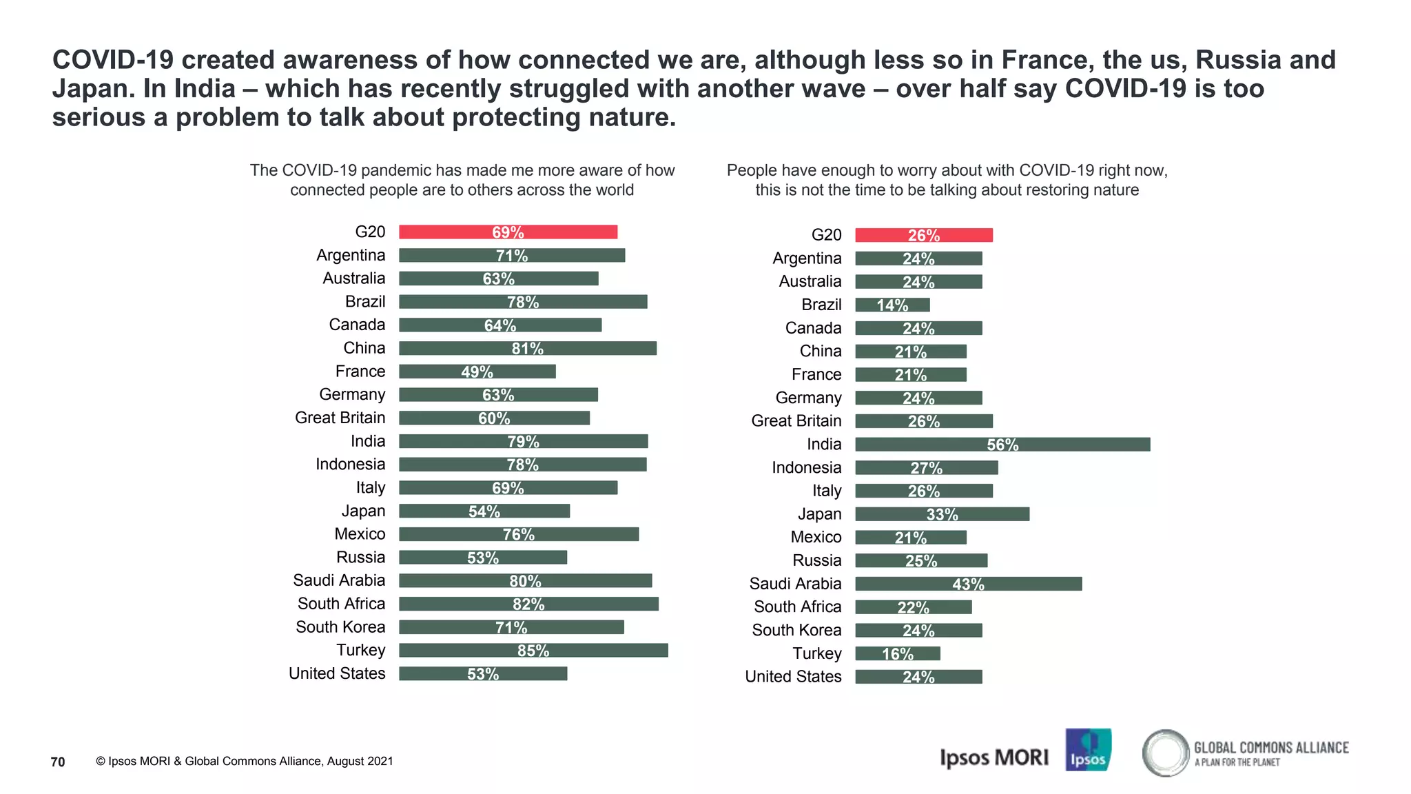 © Ipsos MORI & Global Commons Alliance, August 2021
COVID-19 created awareness of how connected we are, although less so in France, the us, Russia and
Japan. In India – which has recently struggled with another wave – over half say COVID-19 is too
serious a problem to talk about protecting nature.
70
The COVID-19 pandemic has made me more aware of how
connected people are to others across the world
People have enough to worry about with COVID-19 right now,
this is not the time to be talking about restoring nature
69%
71%
63%
78%
64%
81%
49%
63%
60%
79%
78%
69%
54%
76%
53%
80%
82%
71%
85%
53%
G20
Argentina
Australia
Brazil
Canada
China
France
Germany
Great Britain
India
Indonesia
Italy
Japan
Mexico
Russia
Saudi Arabia
South Africa
South Korea
Turkey
United States
26%
24%
24%
14%
24%
21%
21%
24%
26%
56%
27%
26%
33%
21%
25%
43%
22%
24%
16%
24%
G20
Argentina
Australia
Brazil
Canada
China
France
Germany
Great Britain
India
Indonesia
Italy
Japan
Mexico
Russia
Saudi Arabia
South Africa
South Korea
Turkey
United States
 