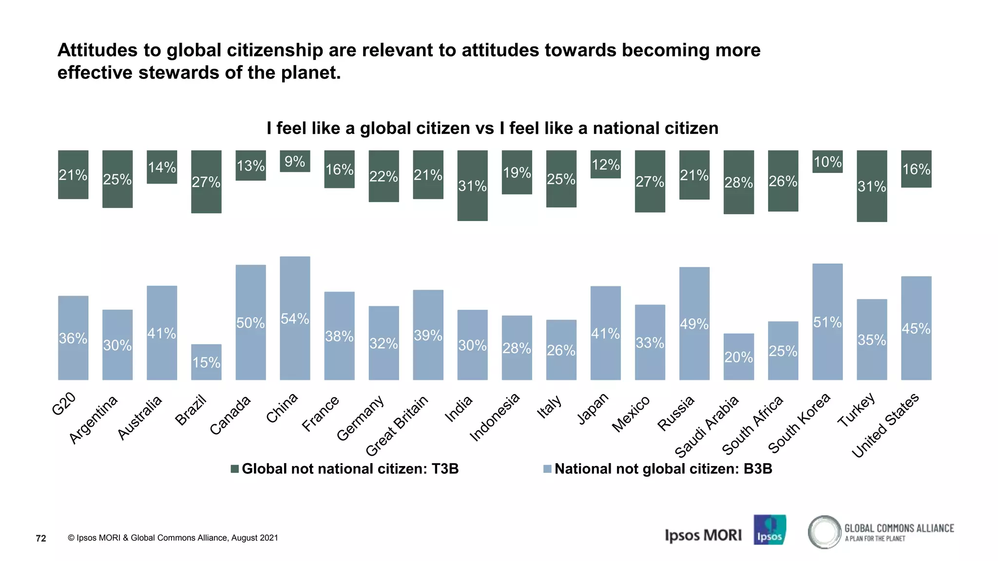 © Ipsos MORI & Global Commons Alliance, August 2021
72
Attitudes to global citizenship are relevant to attitudes towards becoming more
effective stewards of the planet.
36% 30%
41%
15%
50% 54%
38% 32%
39%
30% 28% 26%
41%
33%
49%
20% 25%
51%
35%
45%
21% 25%
14%
27%
13% 9%
16% 22% 21%
31%
19% 25%
12%
27% 21%
28% 26%
10%
31%
16%
I feel like a global citizen vs I feel like a national citizen
Global not national citizen: T3B National not global citizen: B3B
 