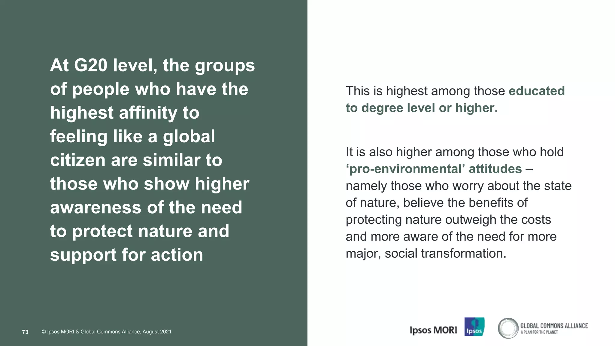 © Ipsos MORI & Global Commons Alliance, August 2021
73
At G20 level, the groups
of people who have the
highest affinity to
feeling like a global
citizen are similar to
those who show higher
awareness of the need
to protect nature and
support for action
This is highest among those educated
to degree level or higher.
It is also higher among those who hold
‘pro-environmental’ attitudes –
namely those who worry about the state
of nature, believe the benefits of
protecting nature outweigh the costs
and more aware of the need for more
major, social transformation.
 