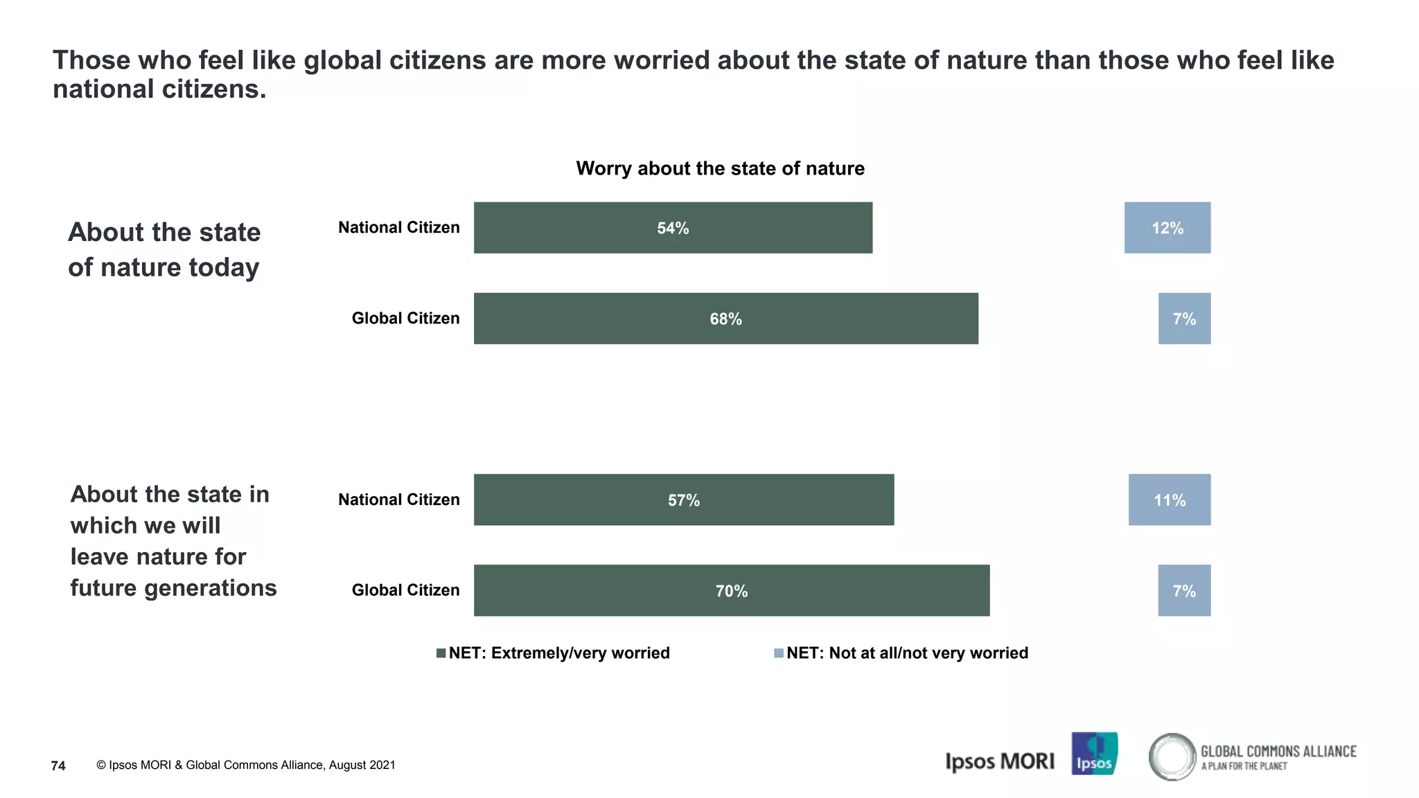 © Ipsos MORI & Global Commons Alliance, August 2021
Those who feel like global citizens are more worried about the state of nature than those who feel like
national citizens.
74
About the state
of nature today
About the state in
which we will
leave nature for
future generations
54%
68%
0
57%
70%
34%
25%
0
32%
23%
12%
7%
0
11%
7%
National Citizen
Global Citizen
National Citizen
Global Citizen
Worry about the state of nature
NET: Extremely/very worried NET: Not at all/not very worried
 